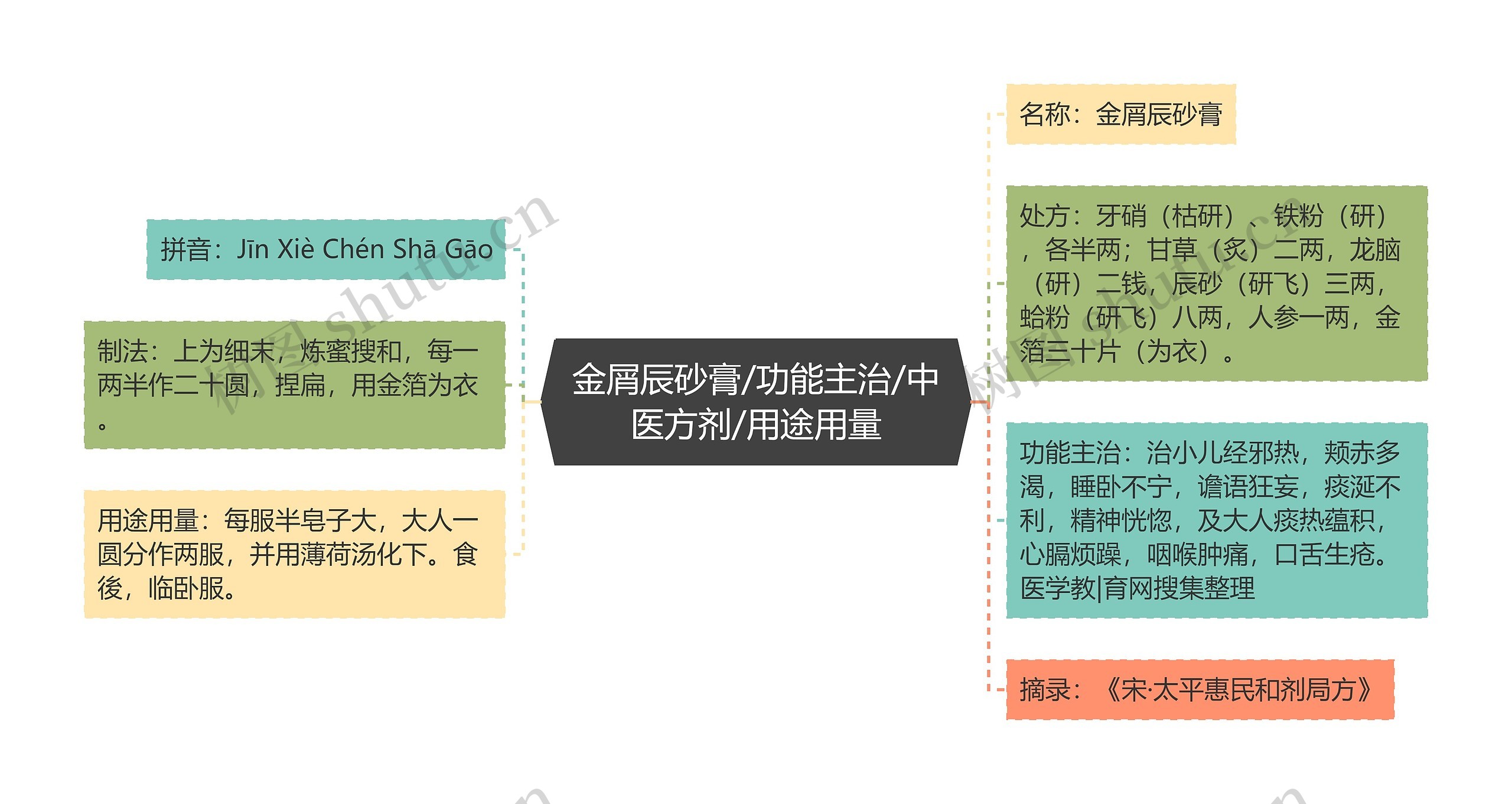 金屑辰砂膏/功能主治/中医方剂/用途用量思维导图