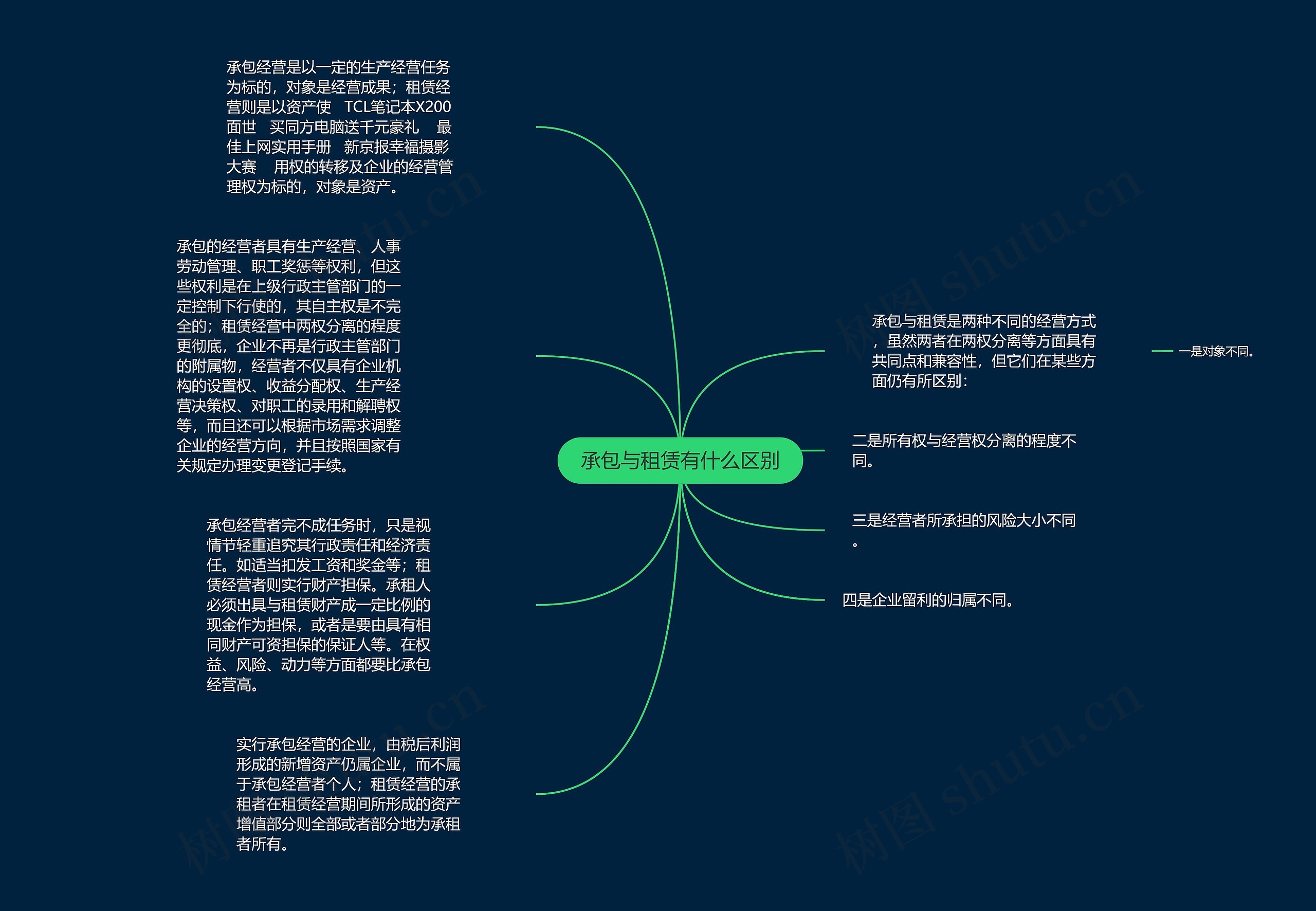 承包与租赁有什么区别思维导图