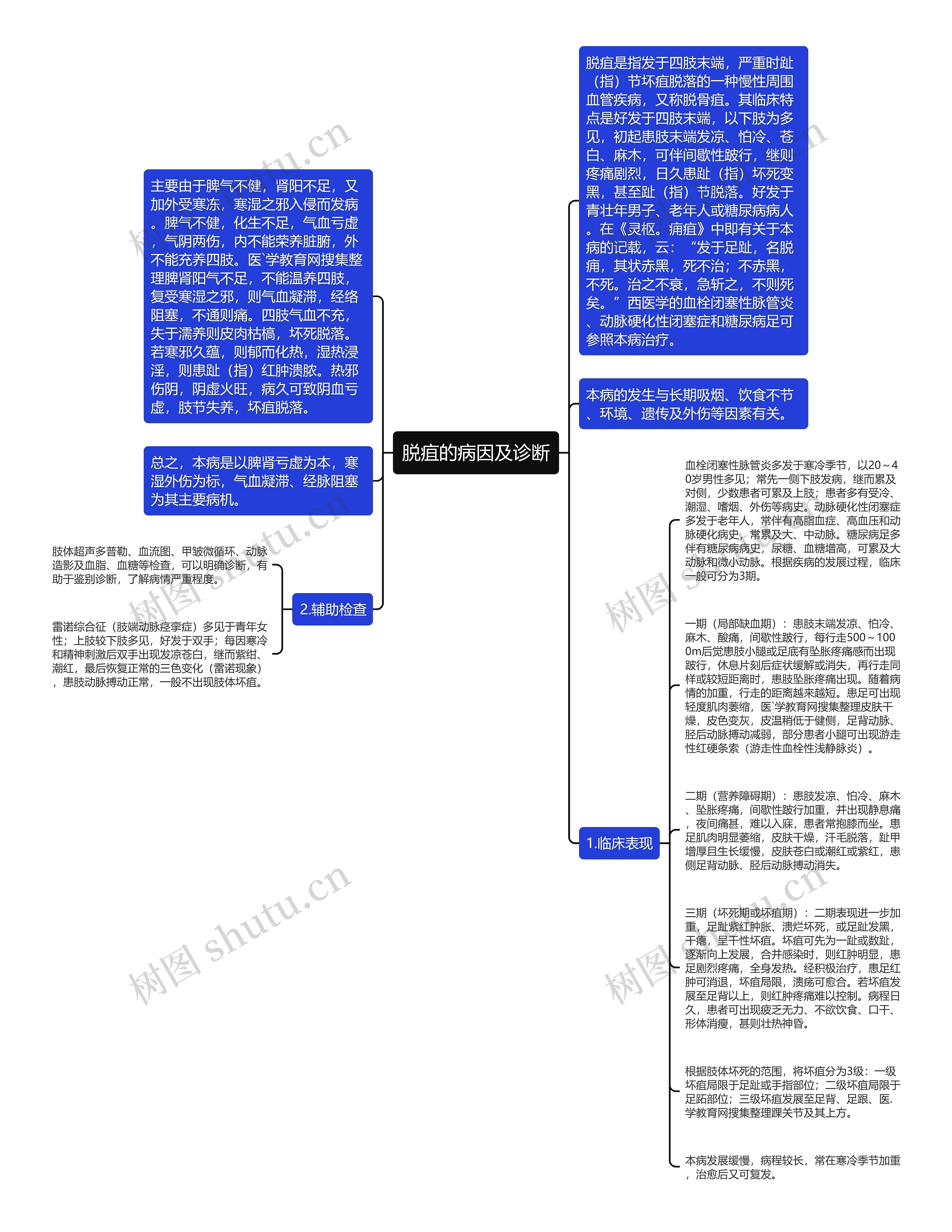 脱疽的病因及诊断思维导图