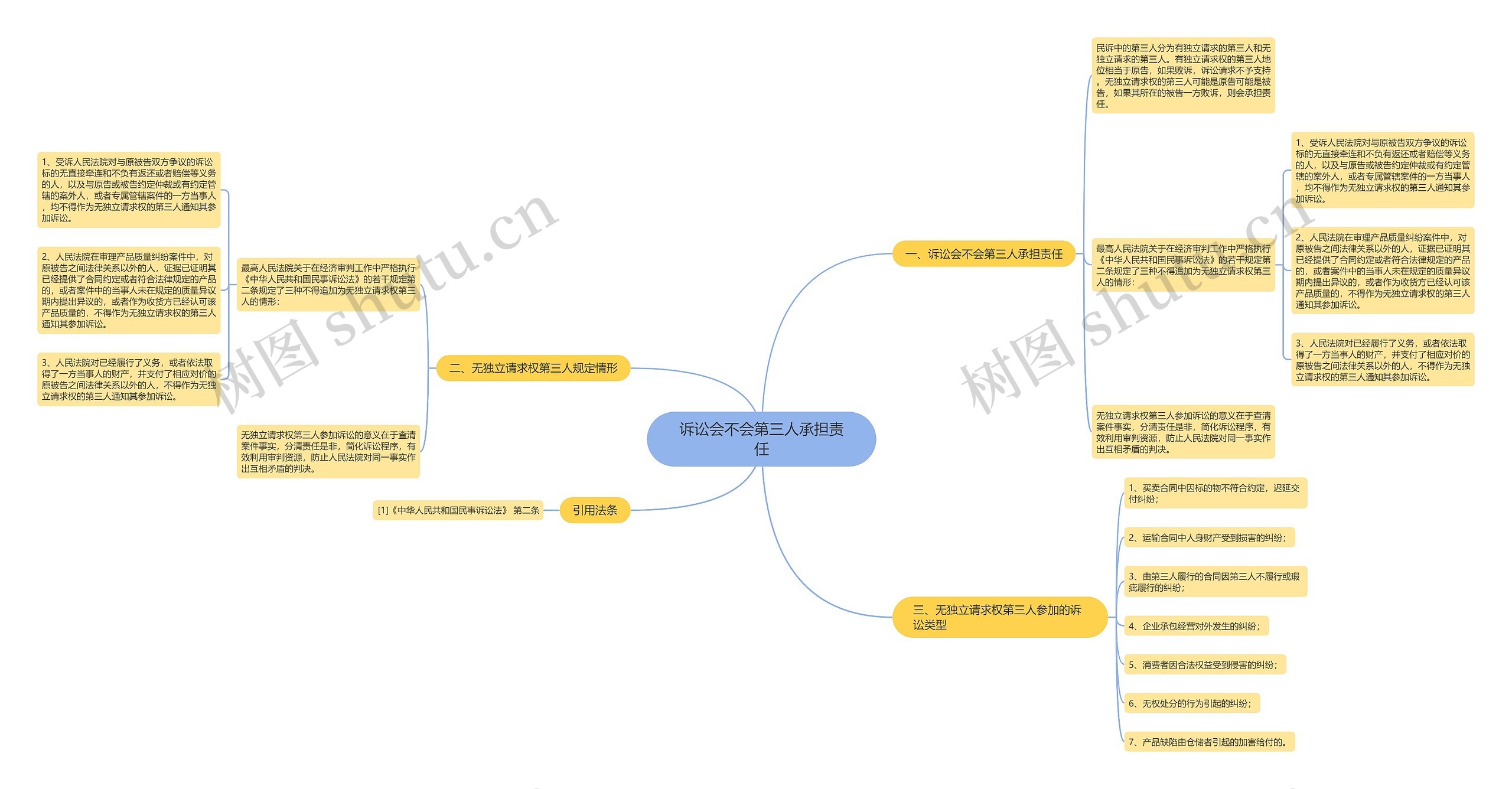 诉讼会不会第三人承担责任思维导图