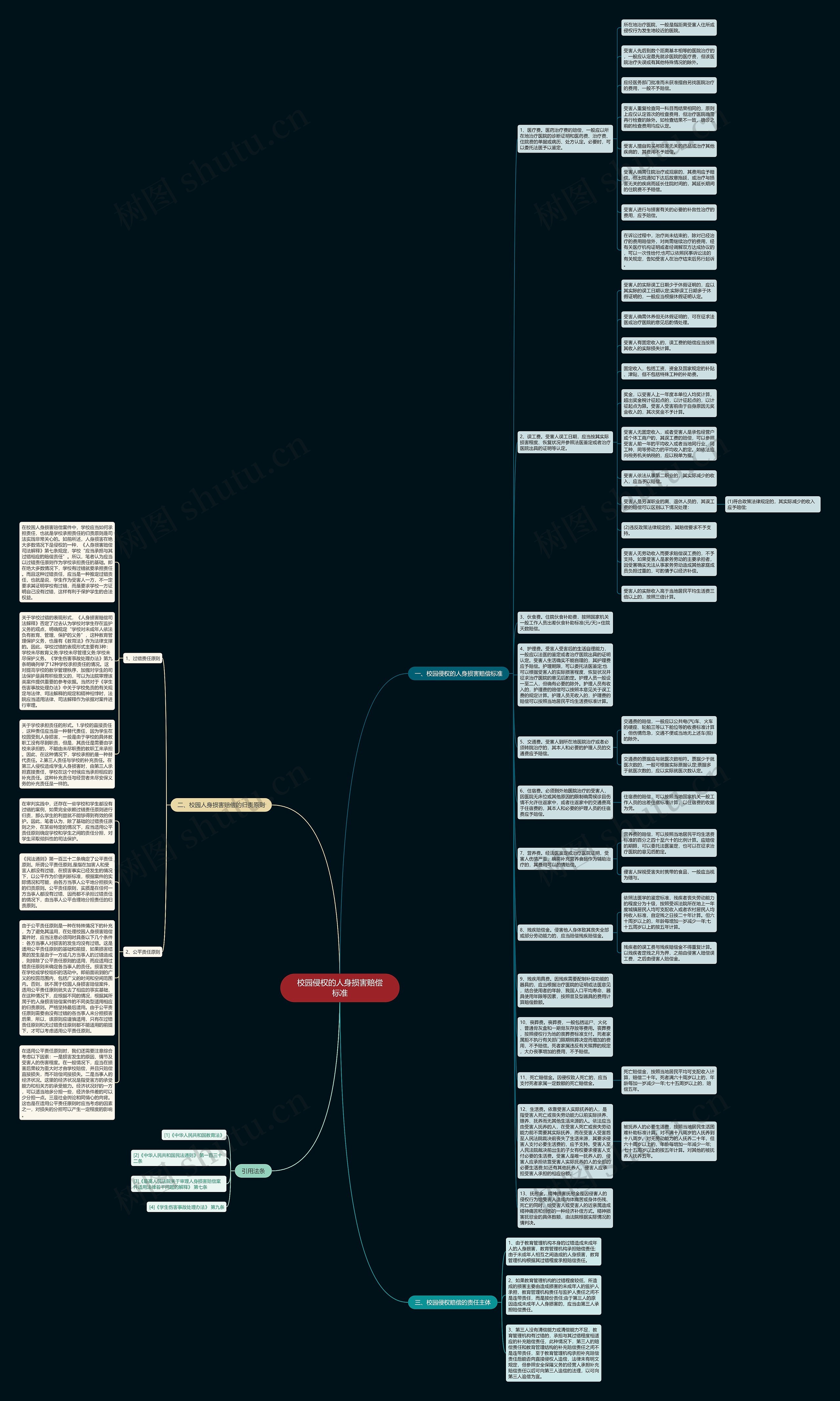 校园侵权的人身损害赔偿标准思维导图