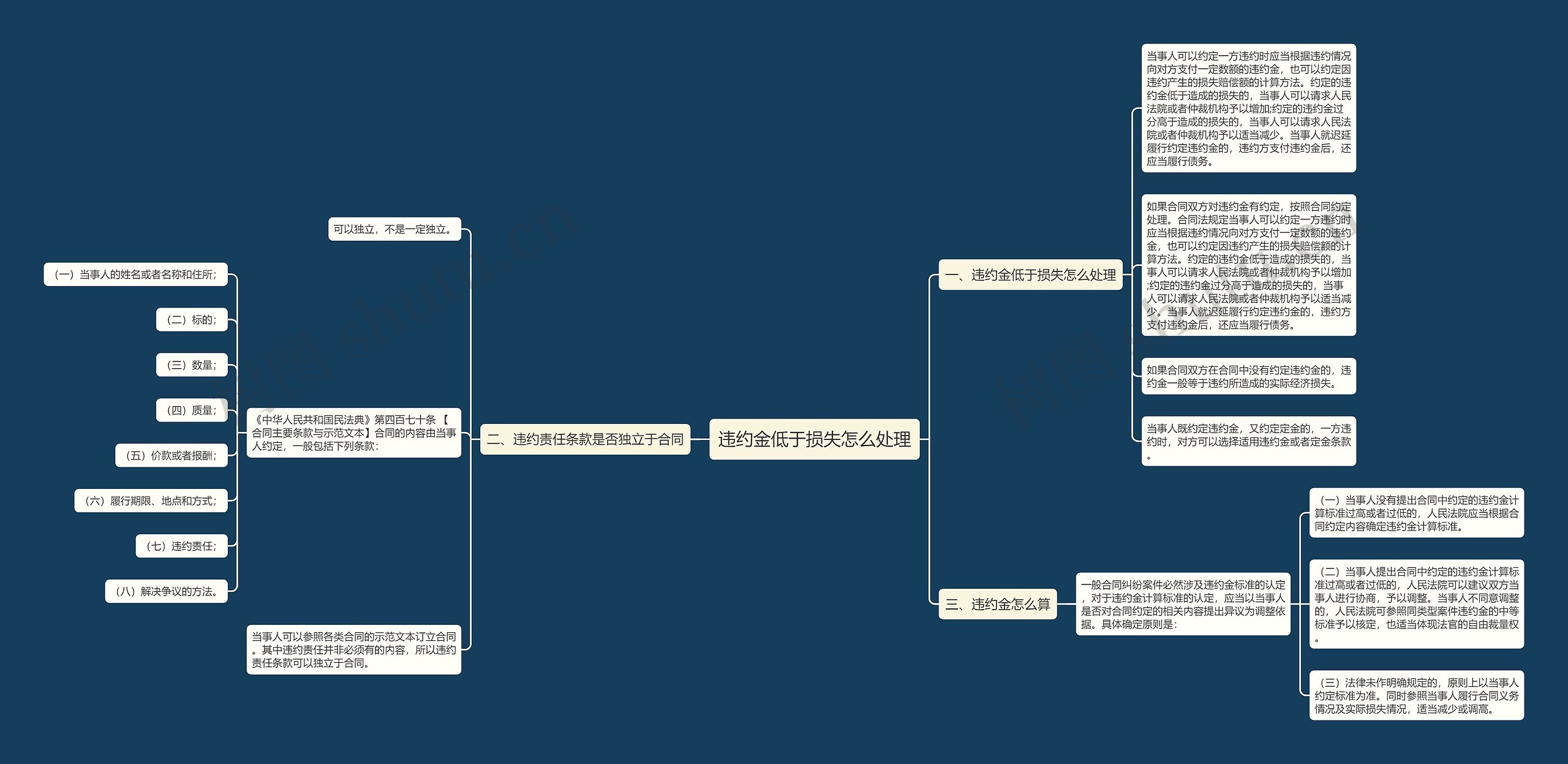 违约金低于损失怎么处理思维导图高清图 违约金低于损失怎么处理思维导图