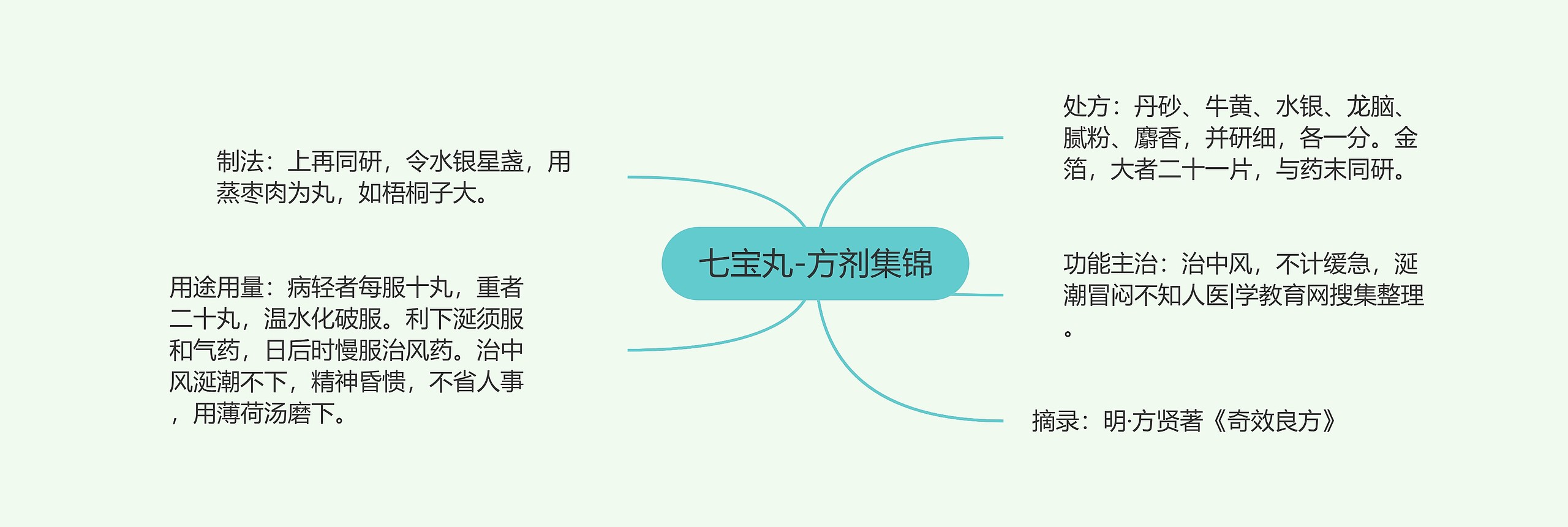 七宝丸-方剂集锦 七宝丸-方剂集锦