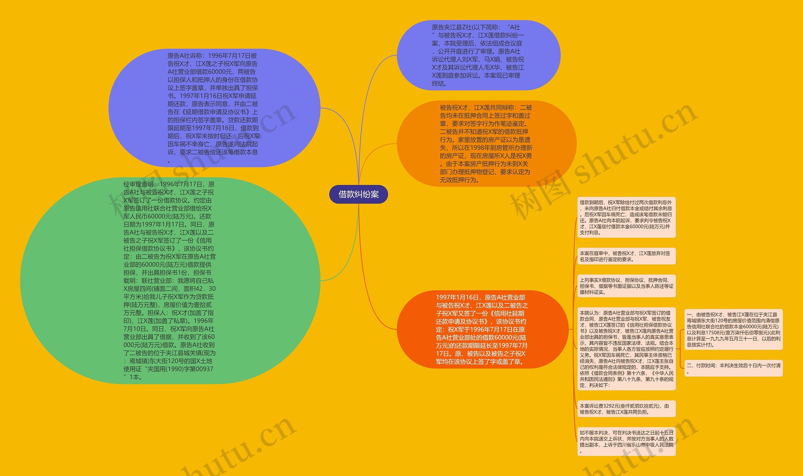 借款纠纷案思维导图