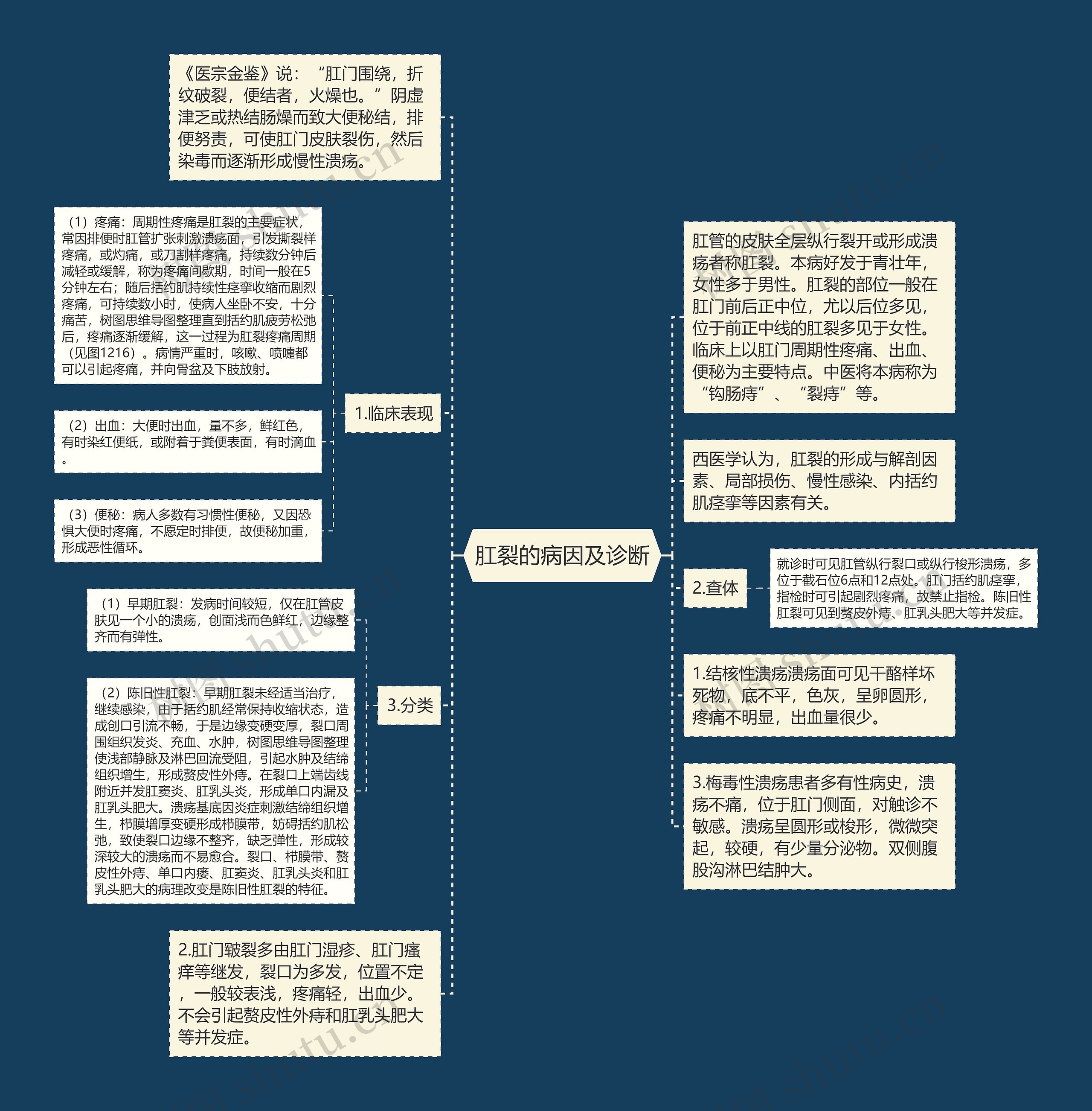 肛裂的病因及诊断思维导图