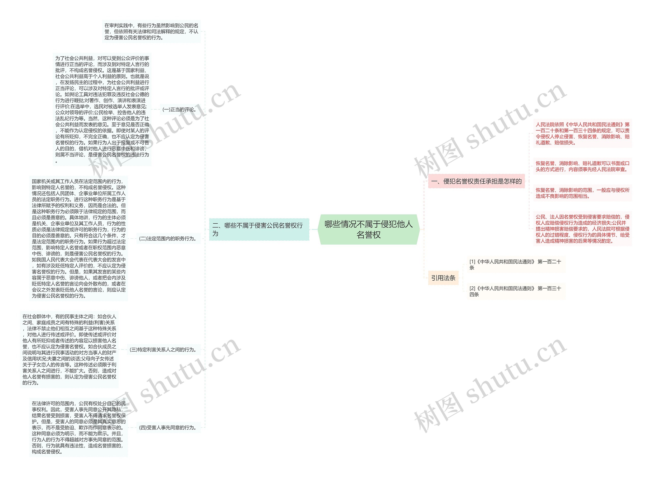 哪些情况不属于侵犯他人名誉权思维导图