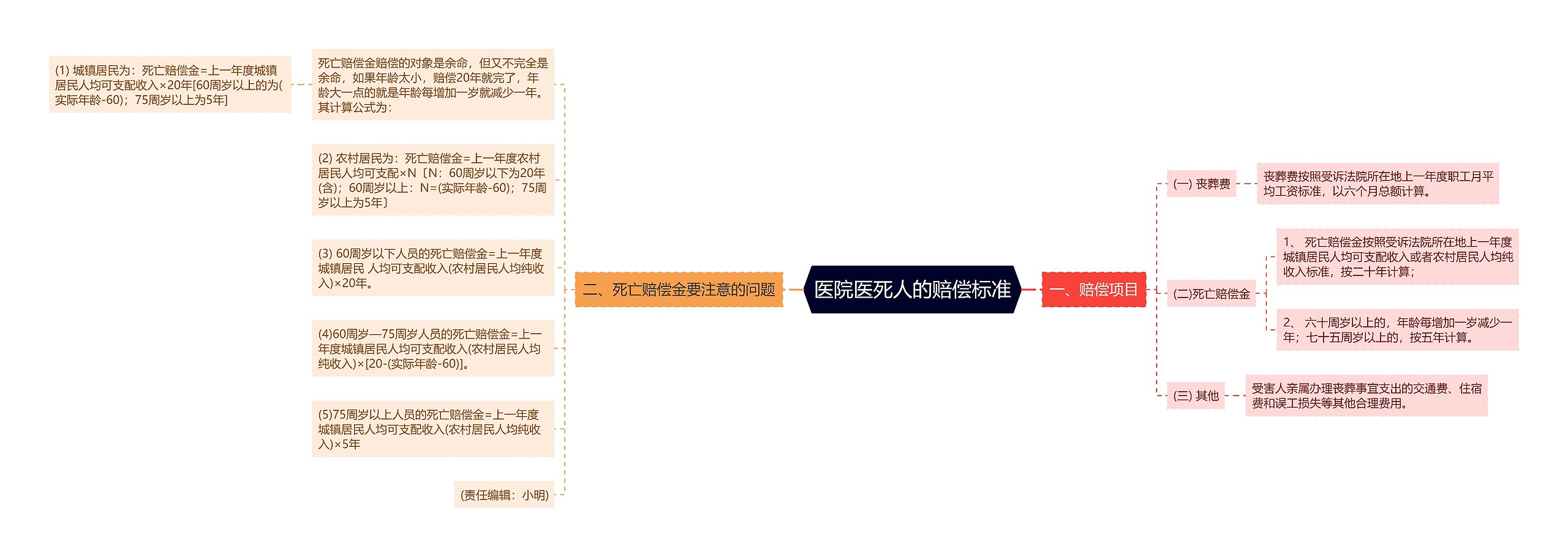 医院医死人的赔偿标准