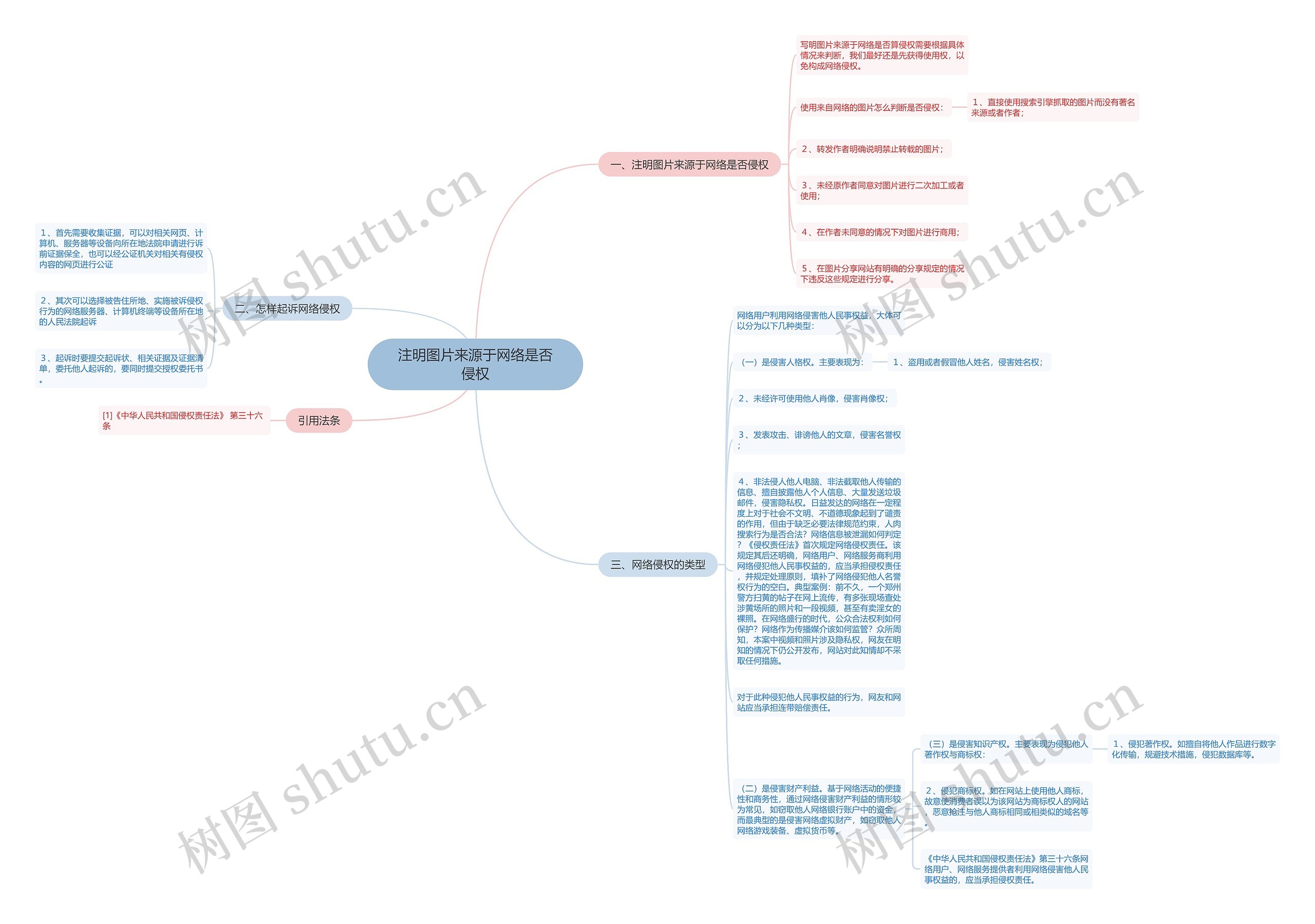 注明图片来源于网络是否侵权思维导图