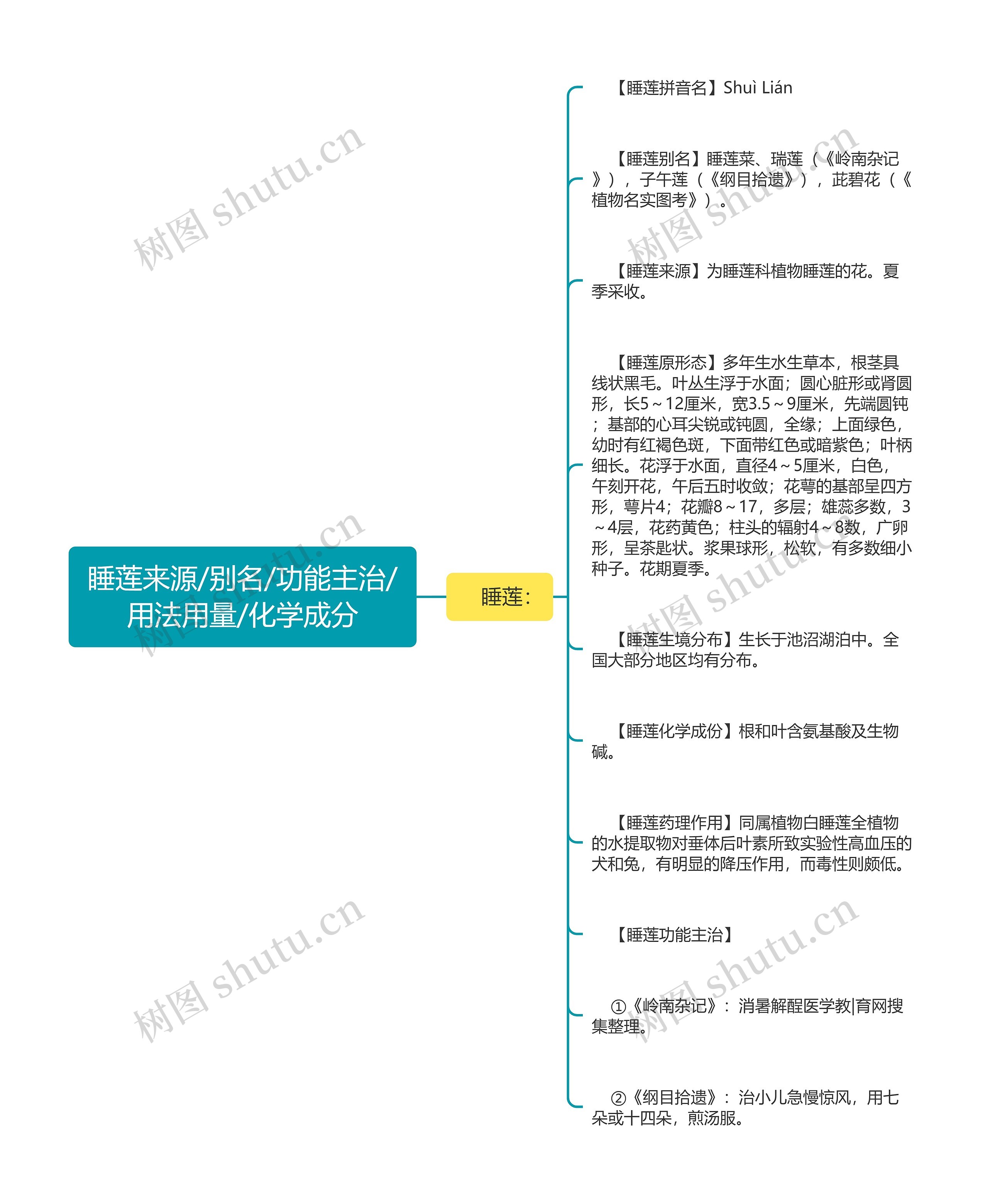 睡莲来源/别名/功能主治/用法用量/化学成分思维导图