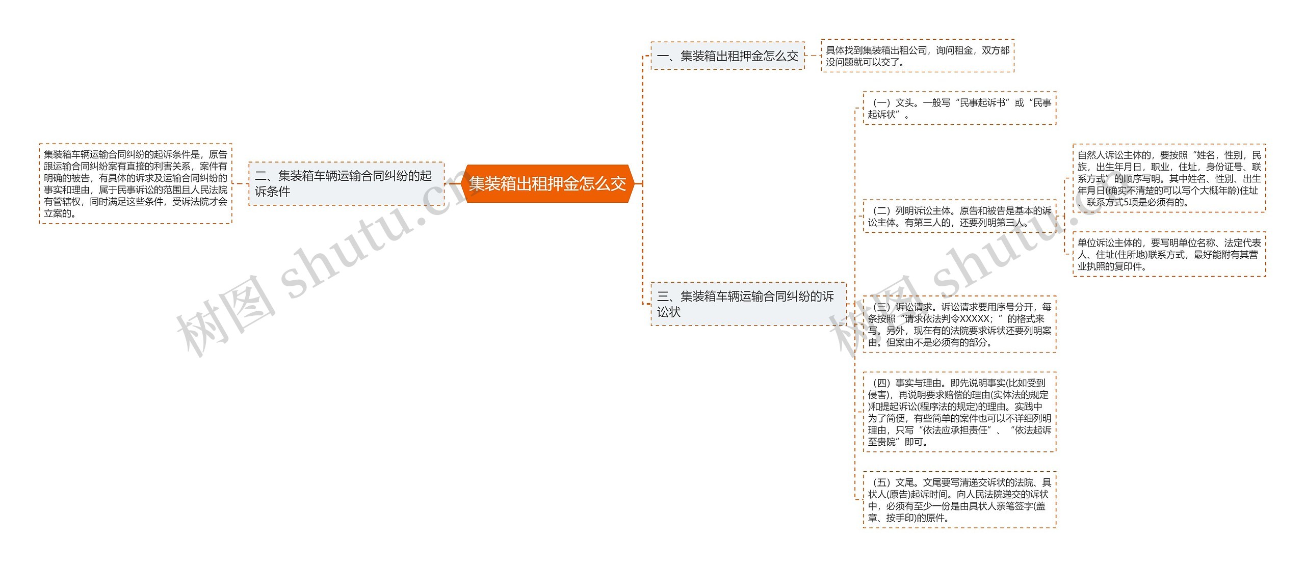 集装箱出租押金怎么交思维导图