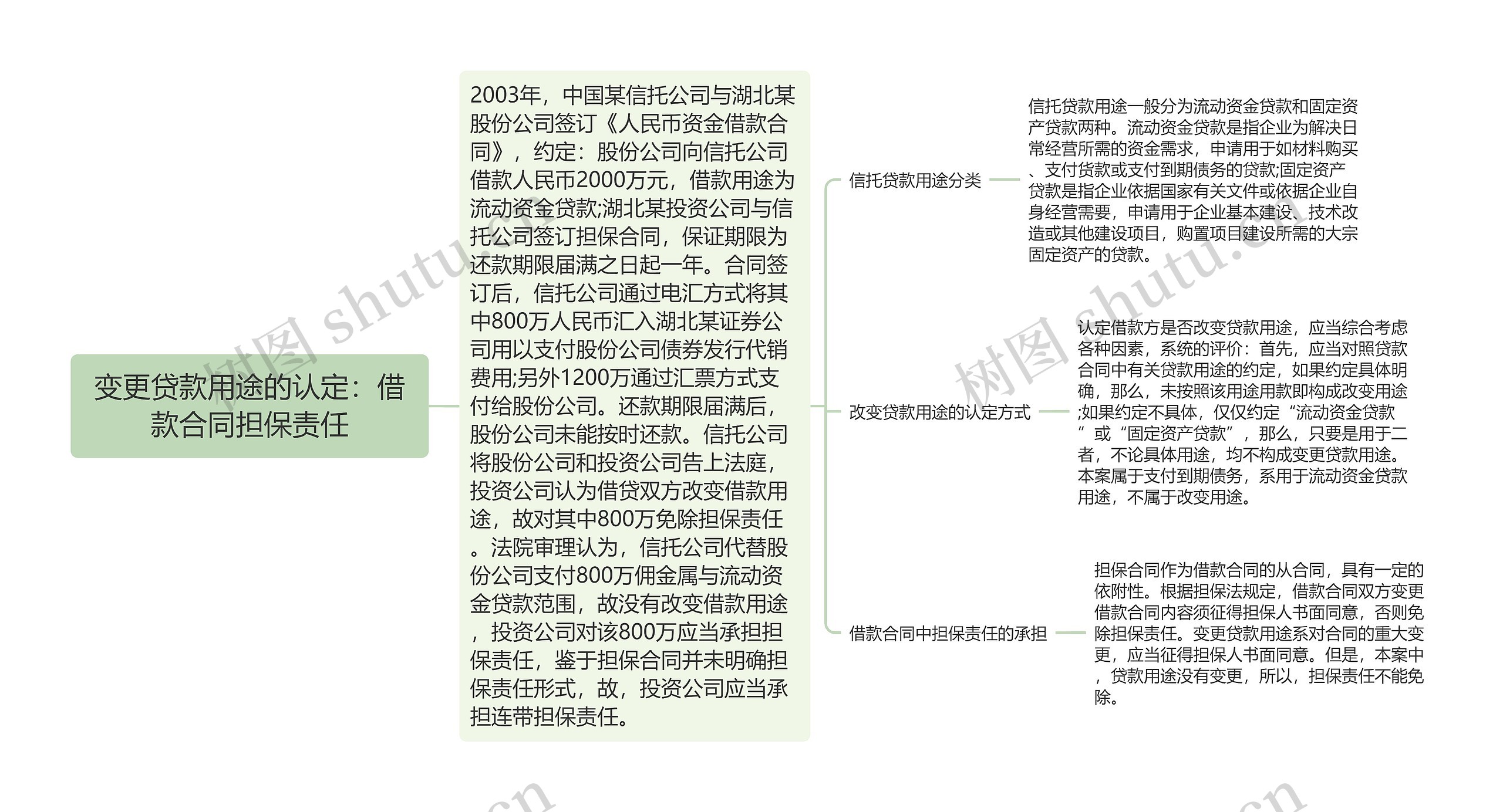 变更贷款用途的认定：借款合同担保责任思维导图