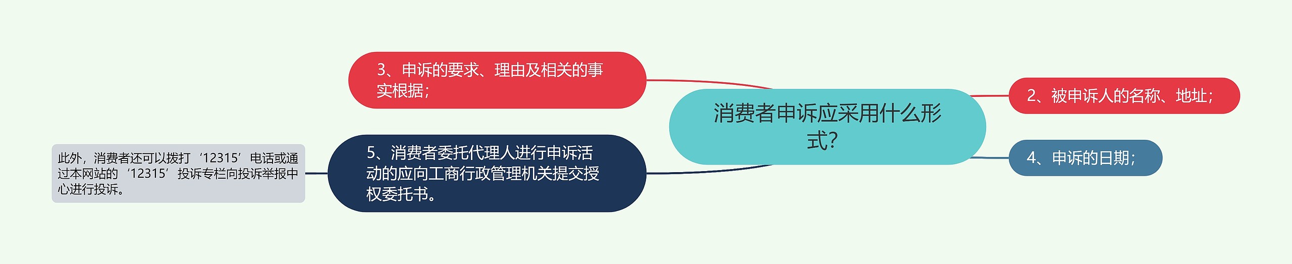 消费者申诉应采用什么形式？