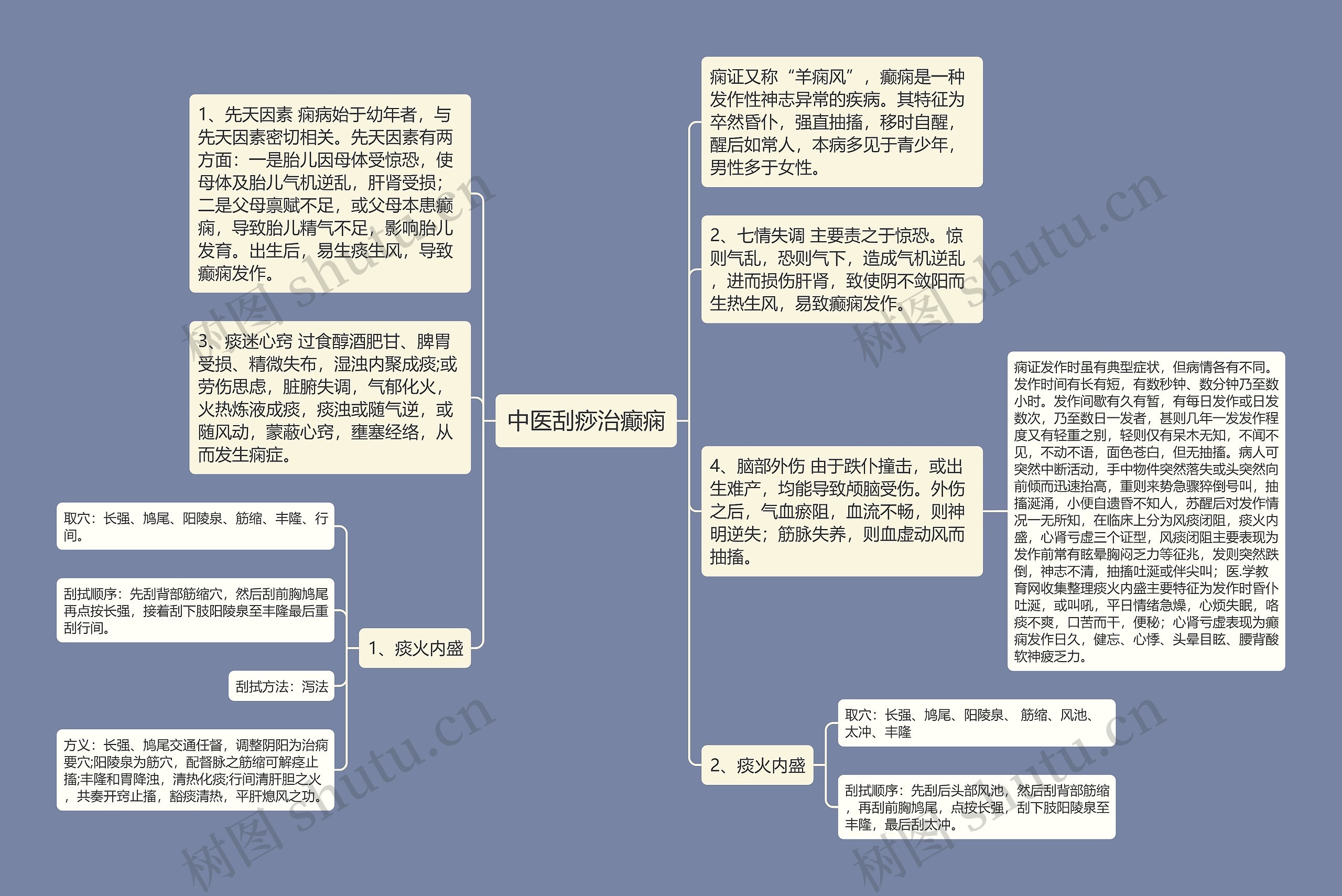 中医刮痧治癫痫思维导图