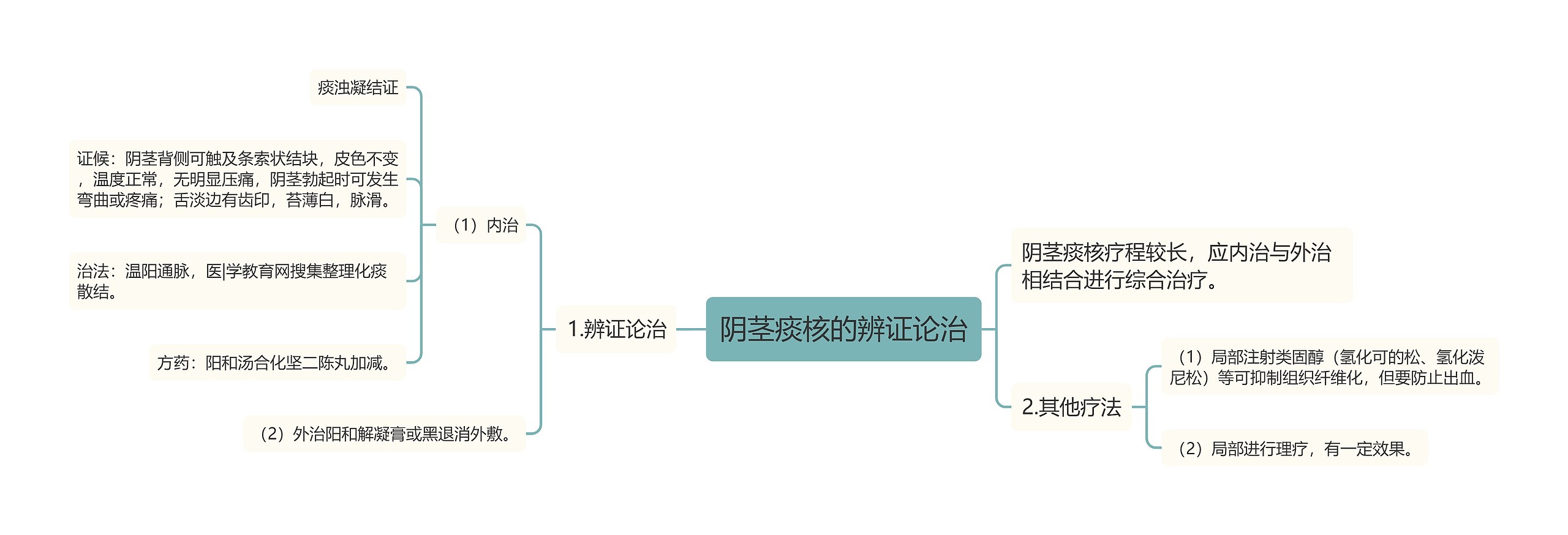 阴茎痰核的辨证论治思维导图