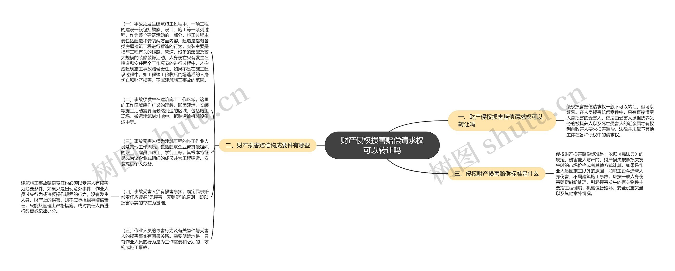 财产侵权损害赔偿请求权可以转让吗思维导图