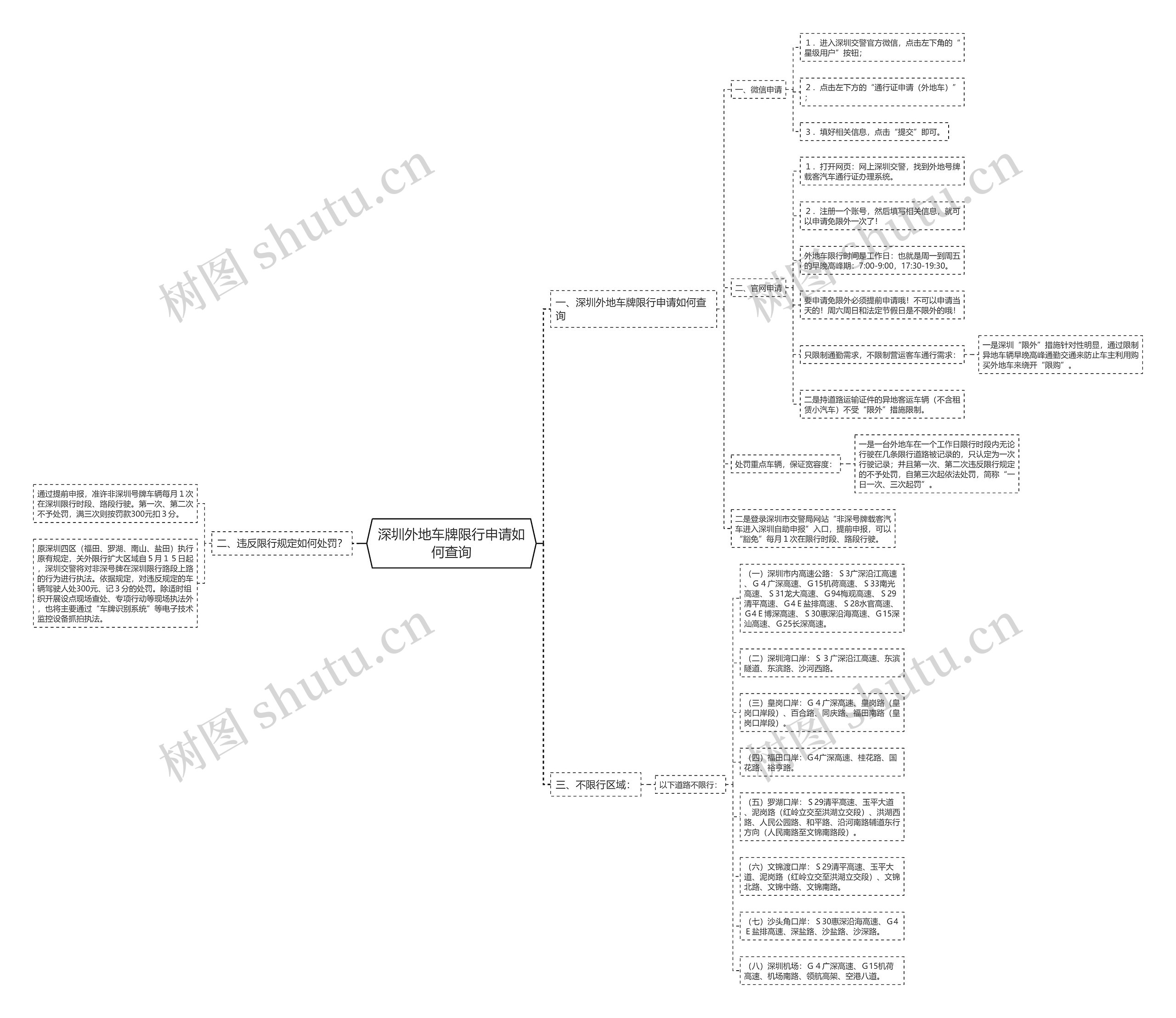 深圳外地车牌限行申请如何查询思维导图