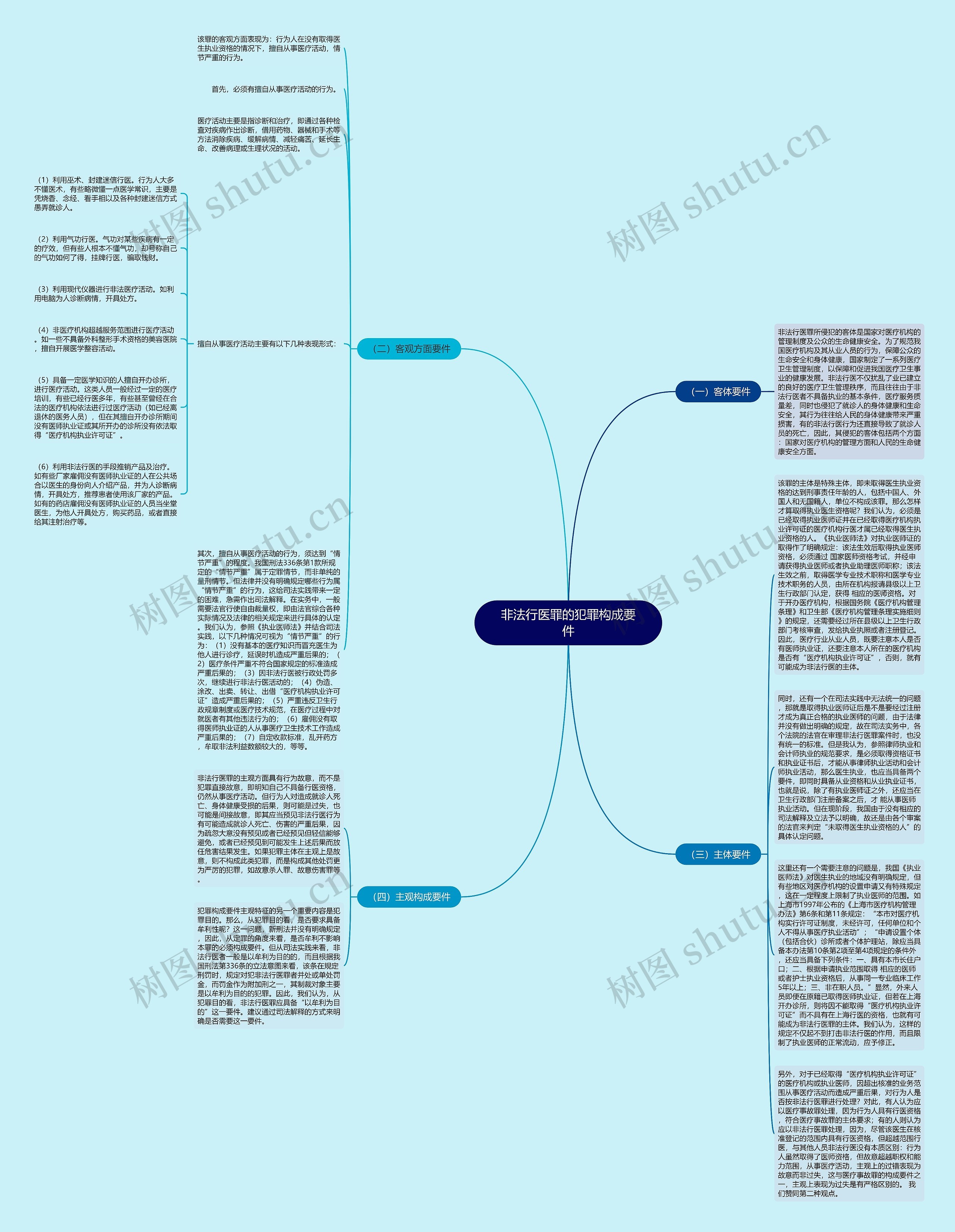 非法行医罪的犯罪构成要件思维导图