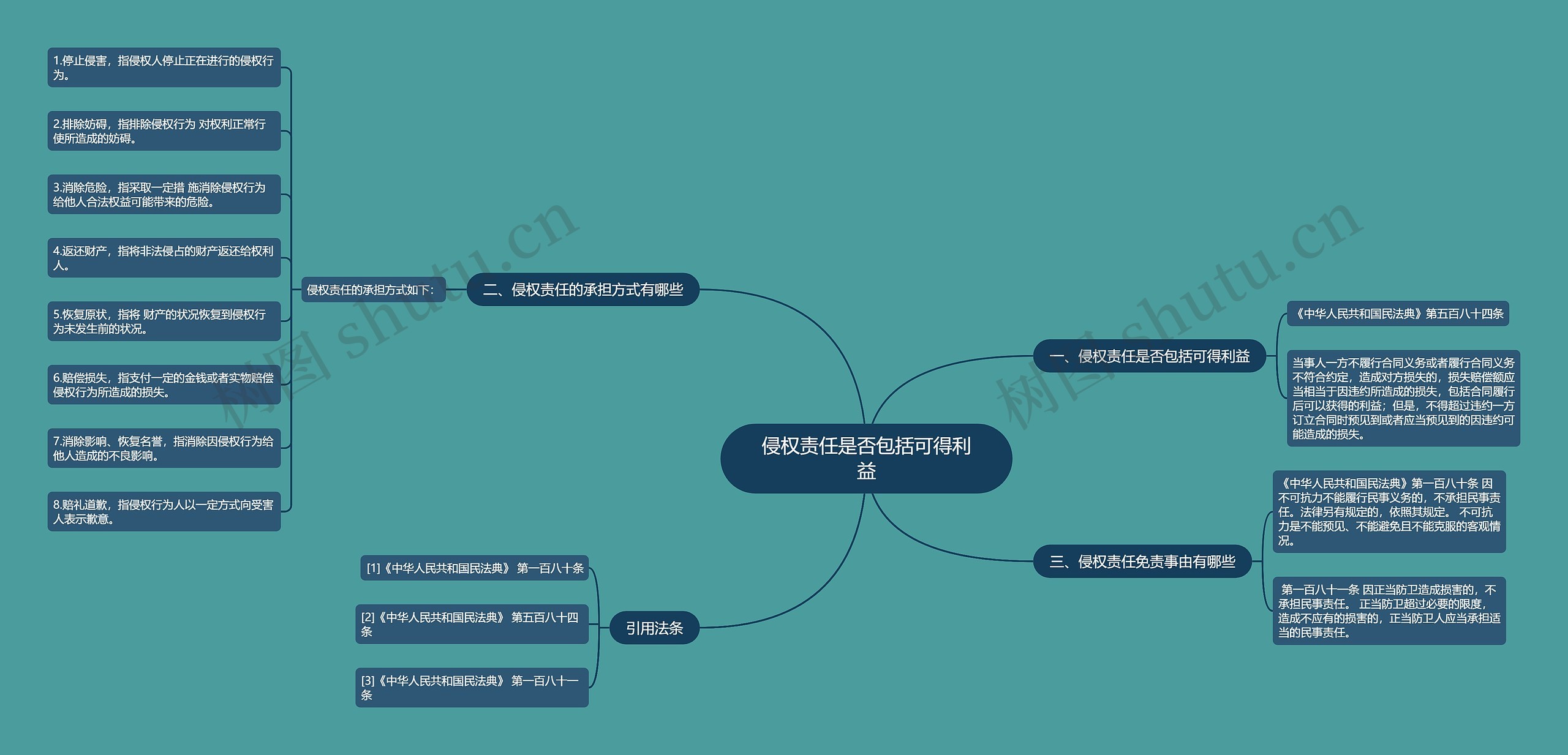 侵权责任是否包括可得利益思维导图