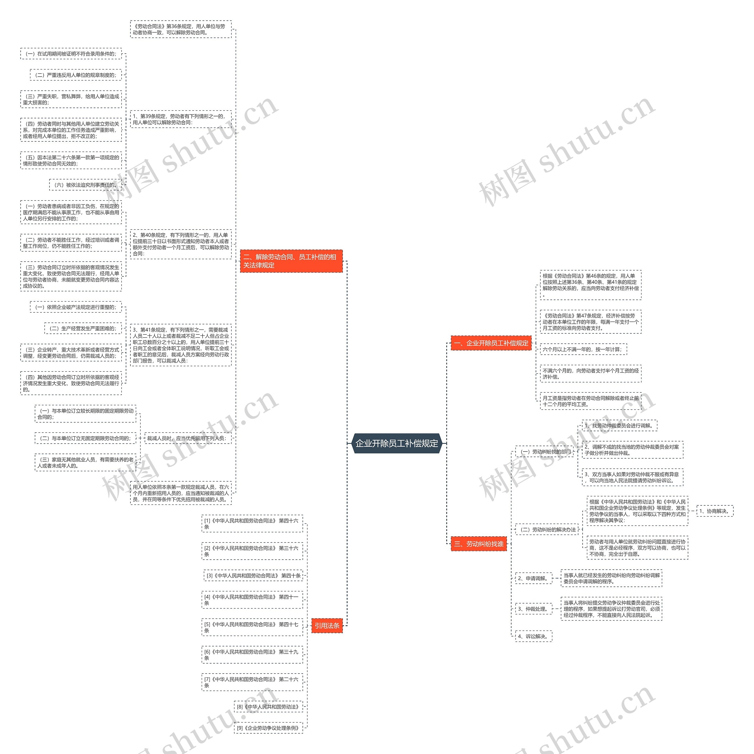 企业开除员工补偿规定思维导图