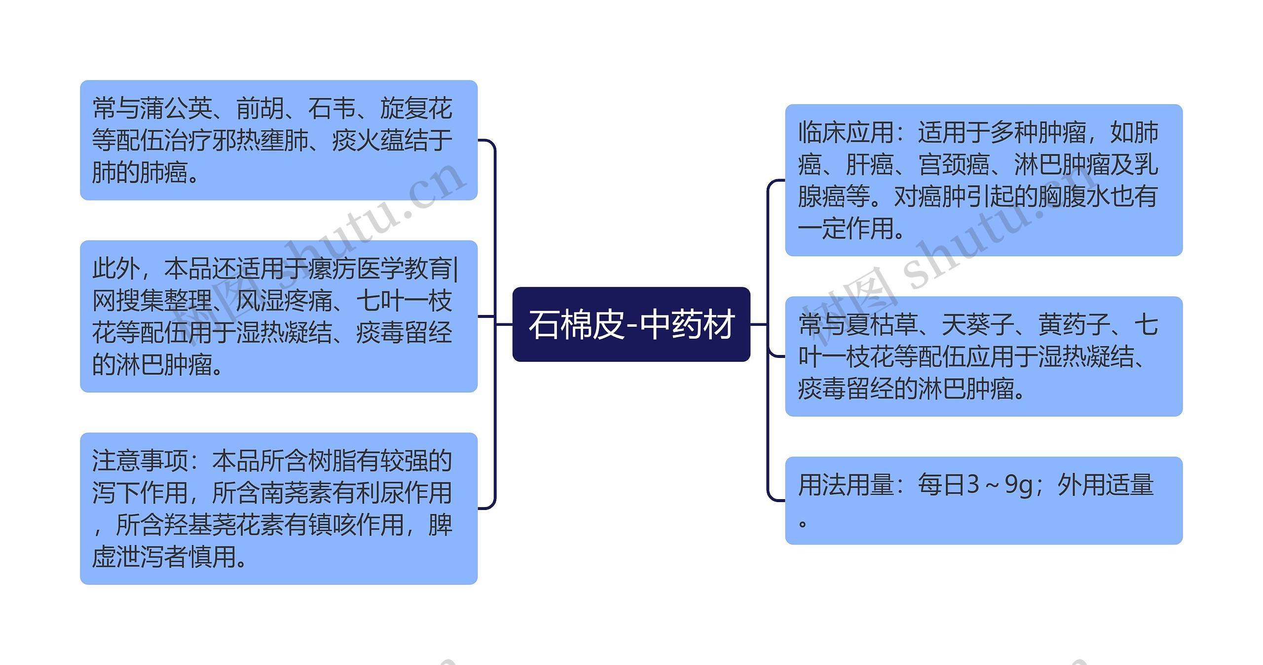 石棉皮-中药材思维导图