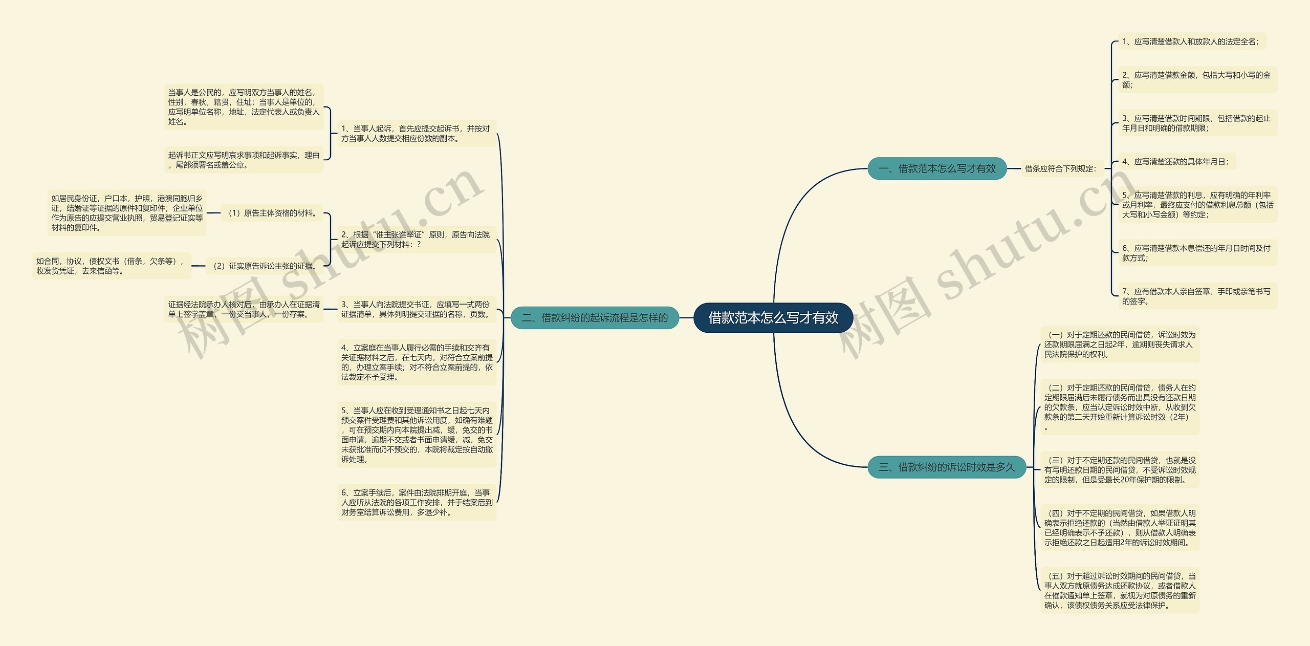 借款范本怎么写才有效思维导图