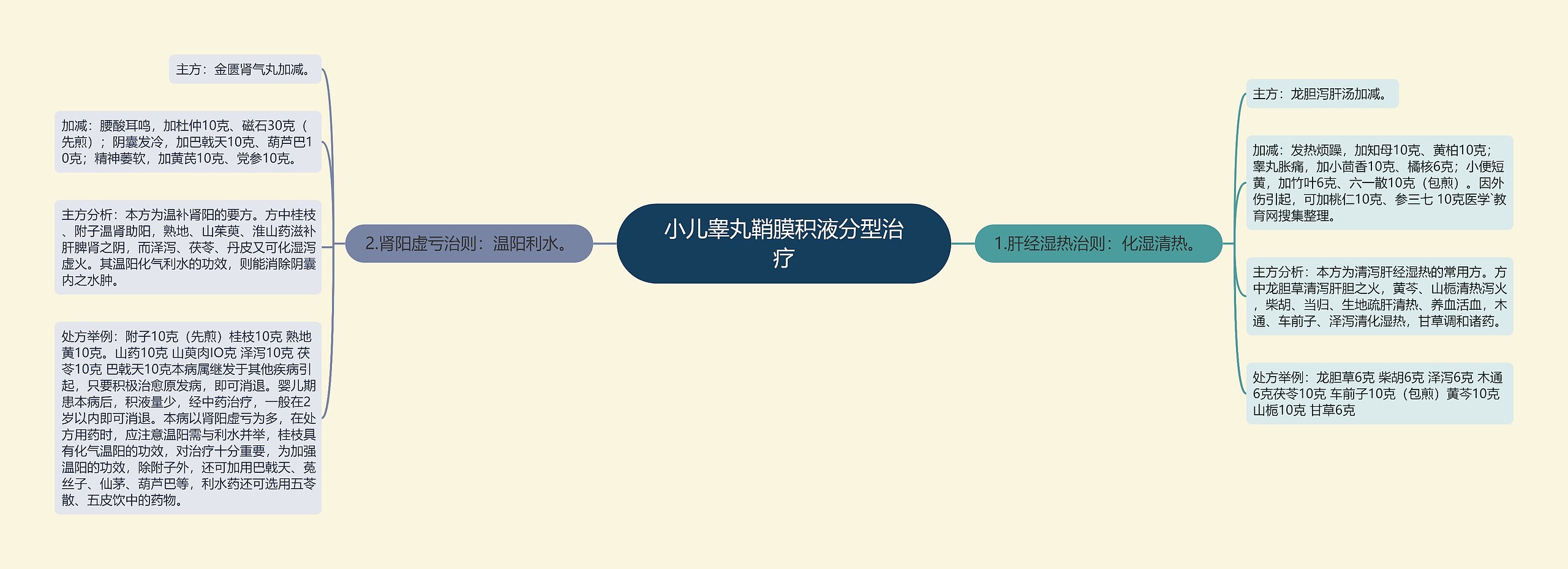 小儿睾丸鞘膜积液分型治疗 小儿睾丸鞘膜积液分型治疗