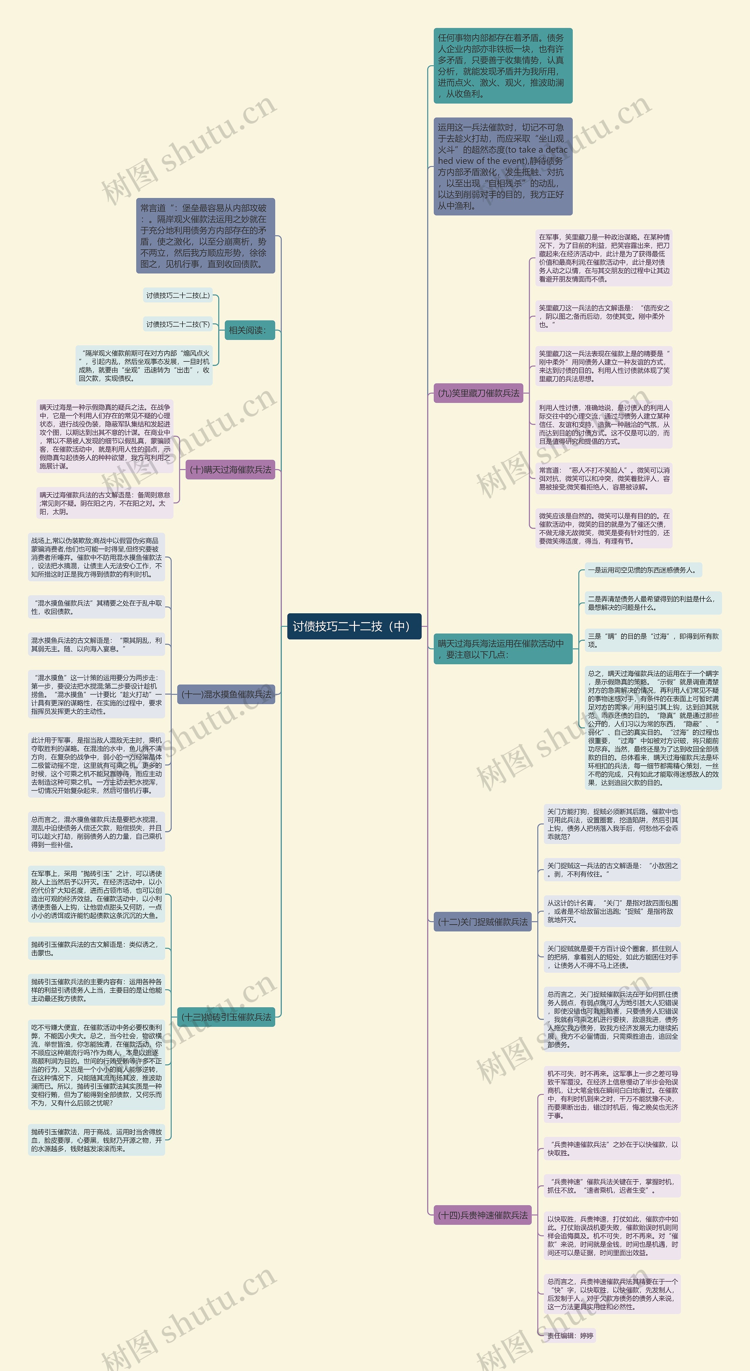 讨债技巧二十二技（中）思维导图