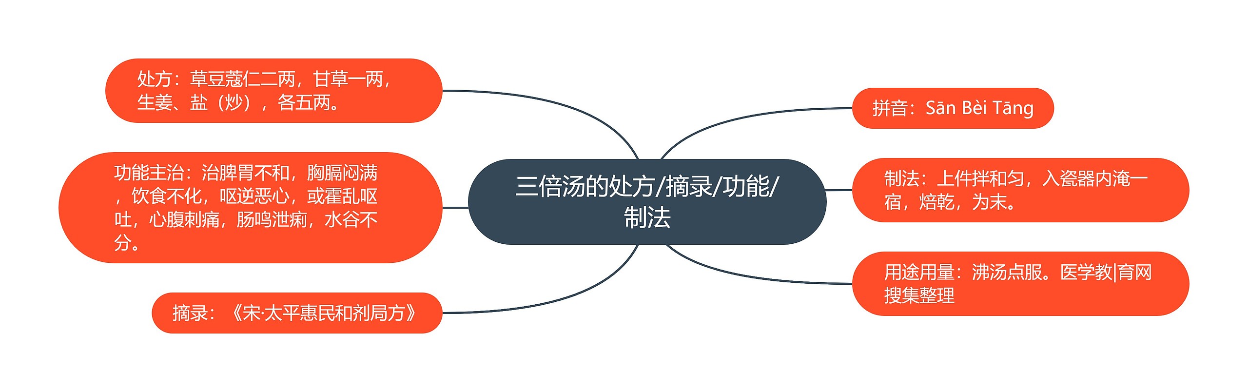 三倍汤的处方/摘录/功能/制法 三倍汤的处方/摘录/功能/制法