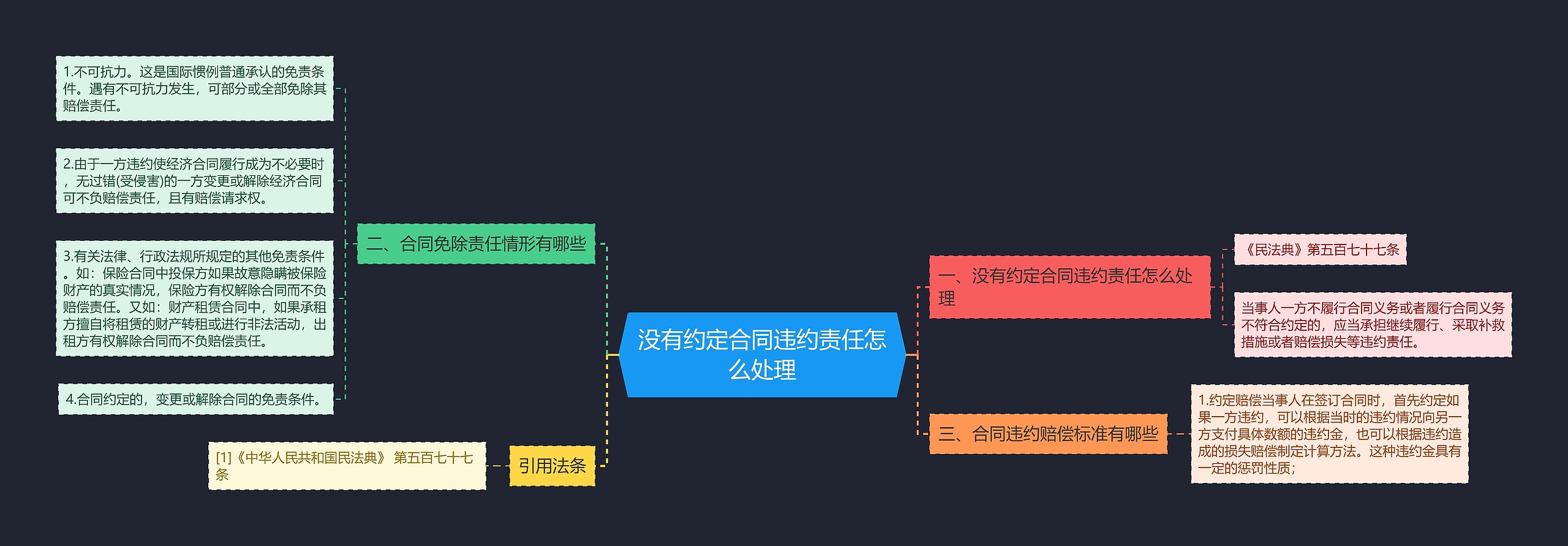 没有约定合同违约责任怎么处理思维导图