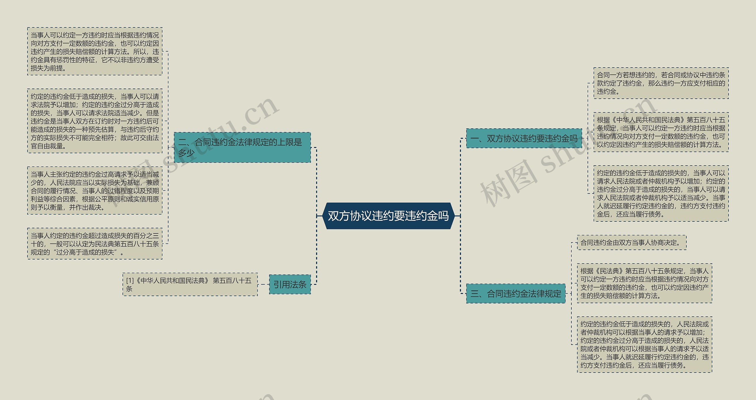 双方协议违约要违约金吗思维导图