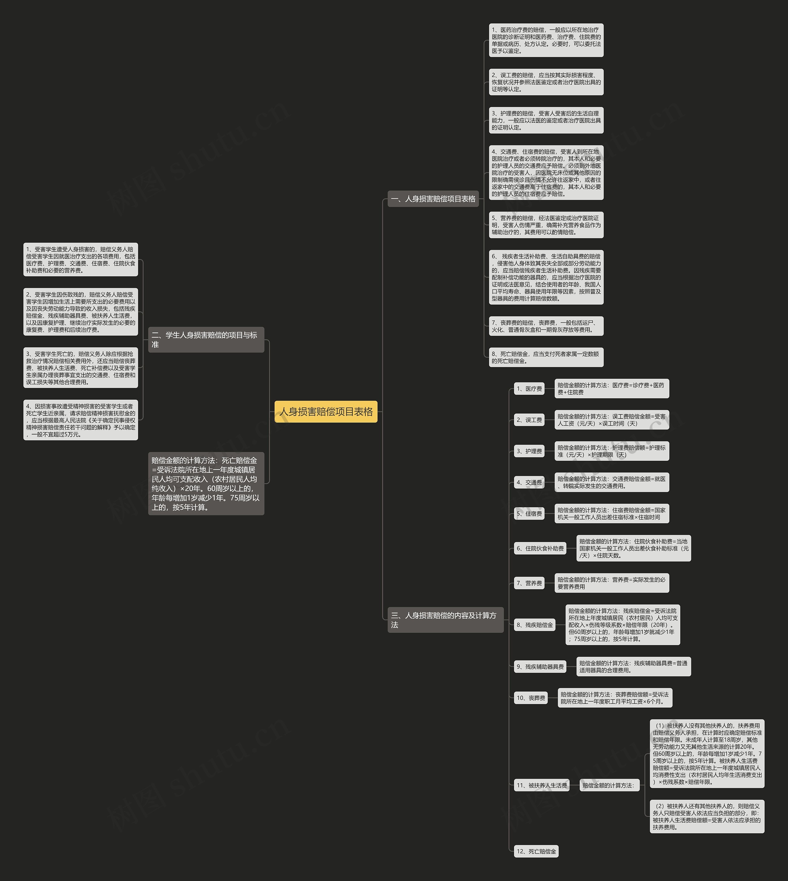 人身损害赔偿项目表格思维导图