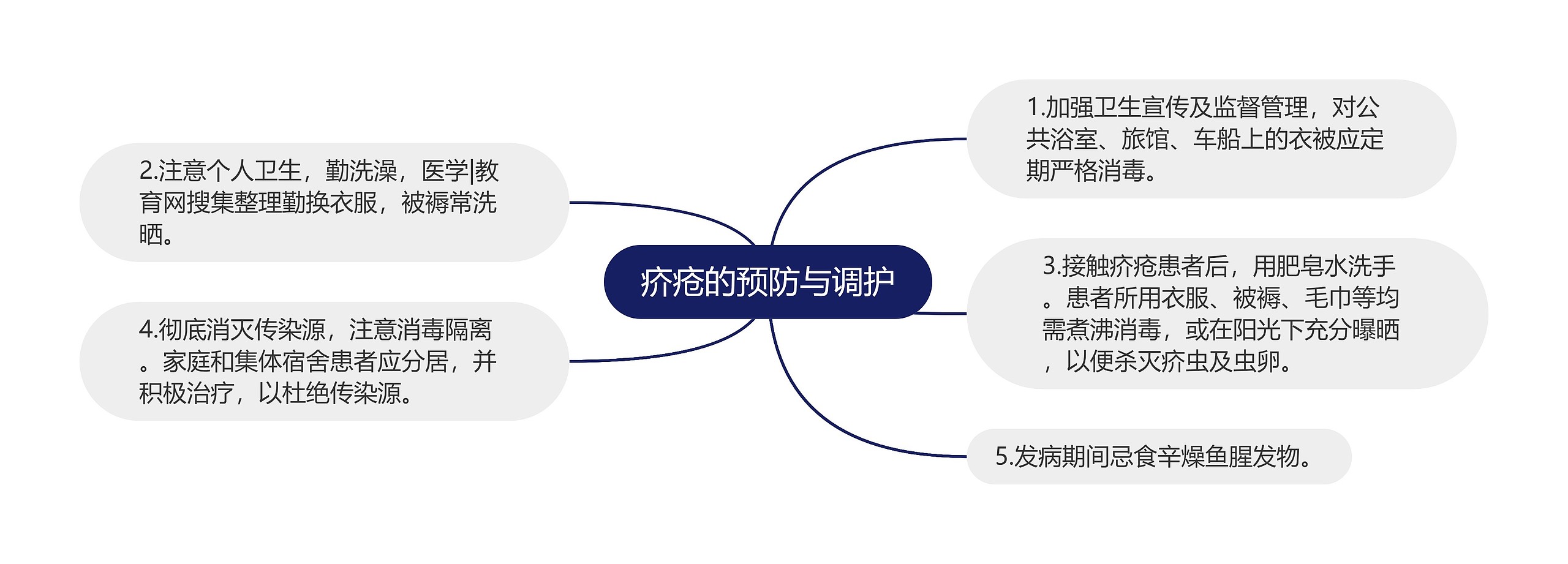 疥疮的预防与调护思维导图