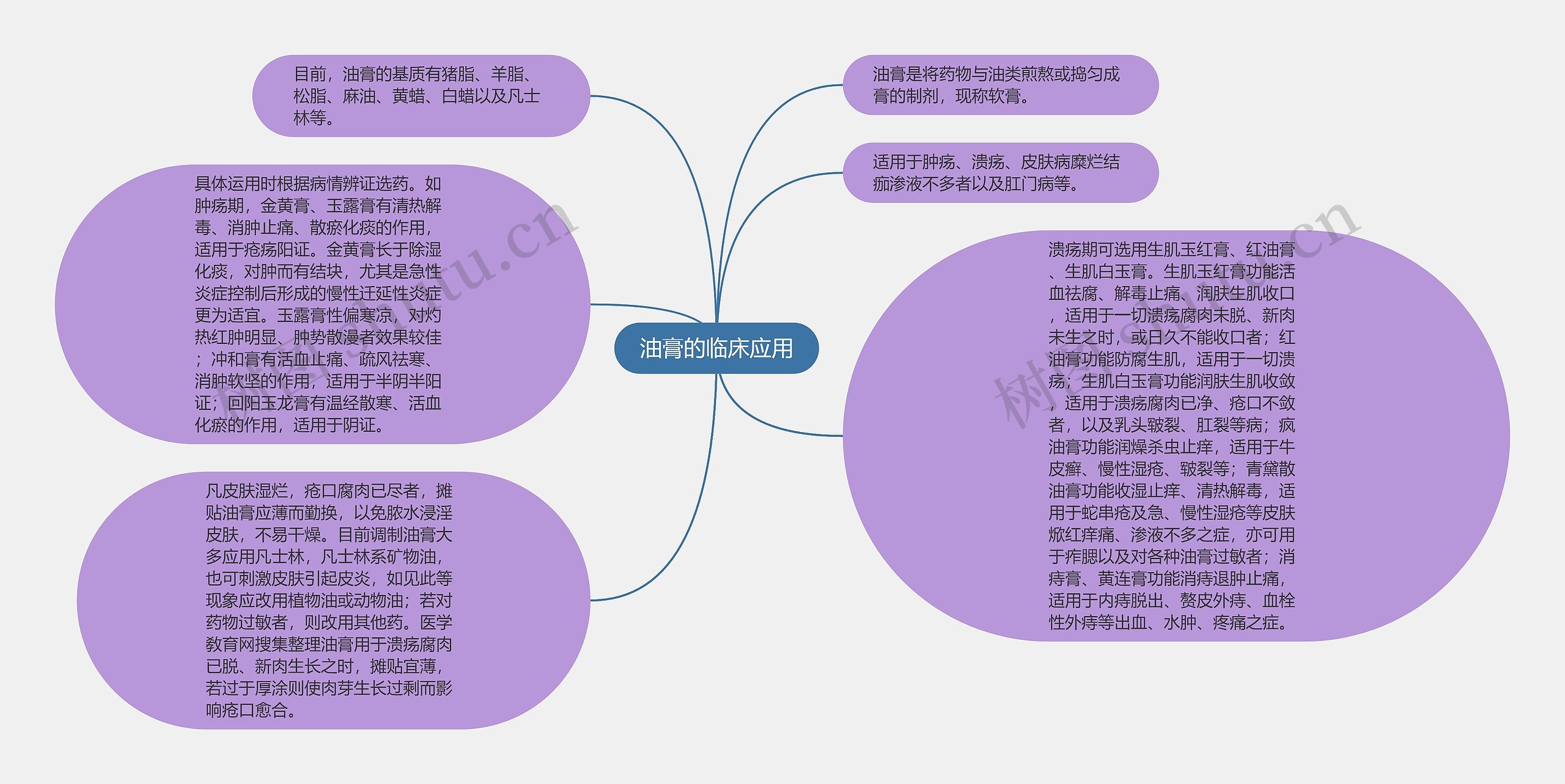 油膏的临床应用思维导图