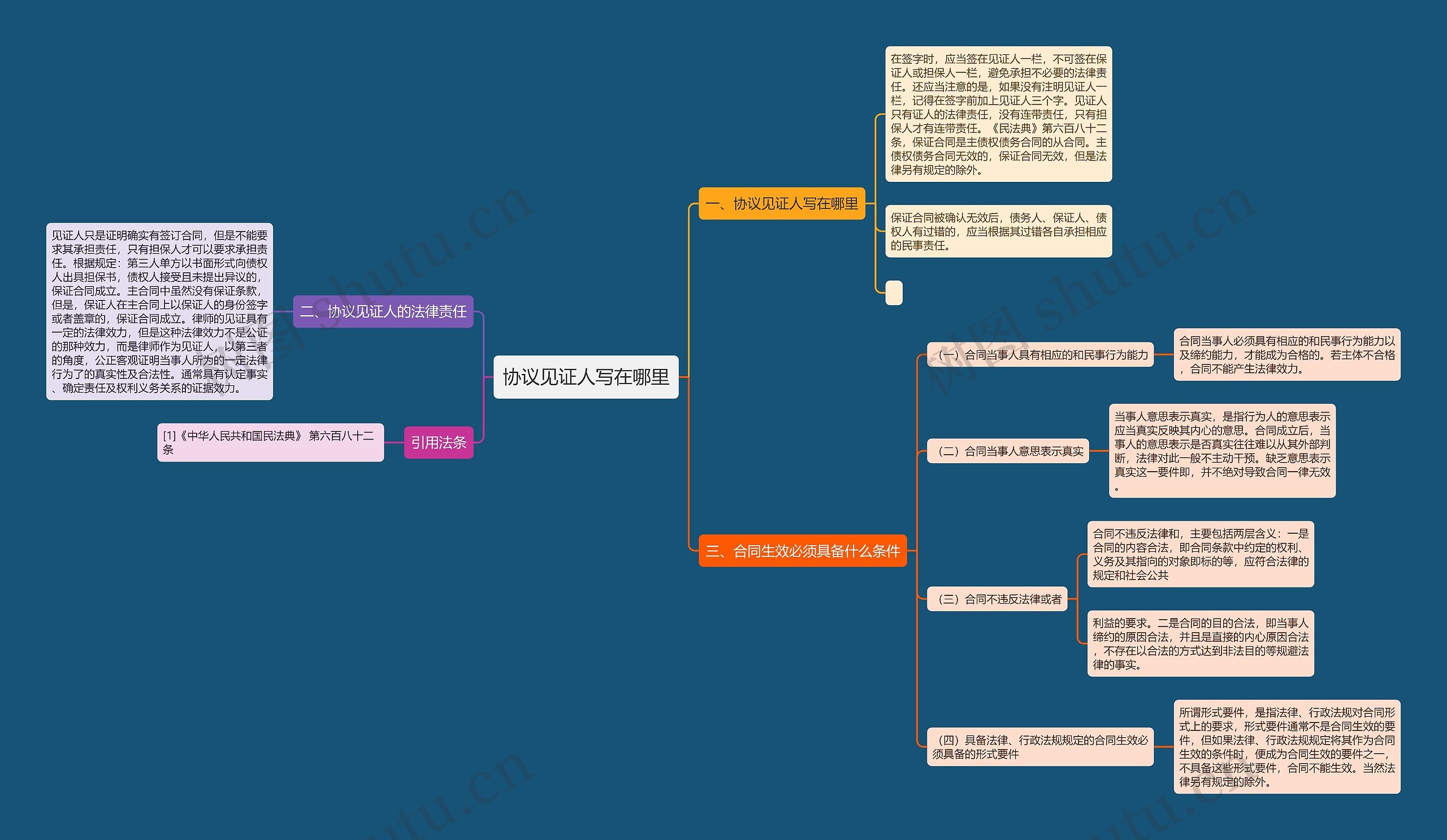 协议见证人写在哪里思维导图