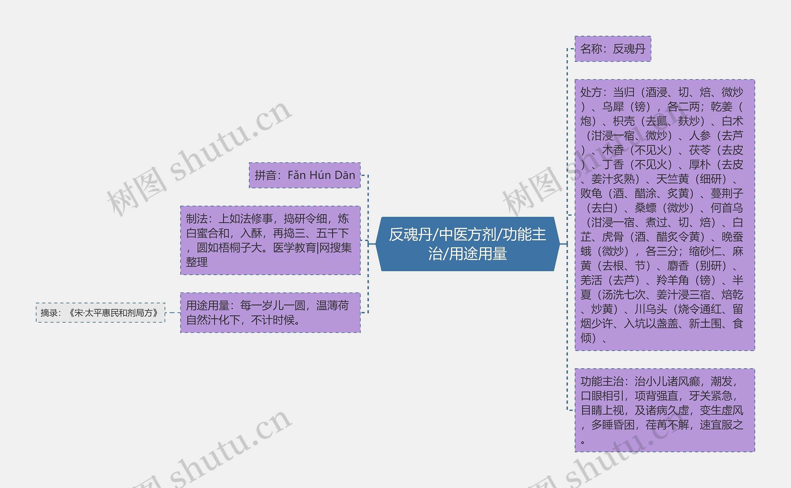 反魂丹/中医方剂/功能主治/用途用量思维导图