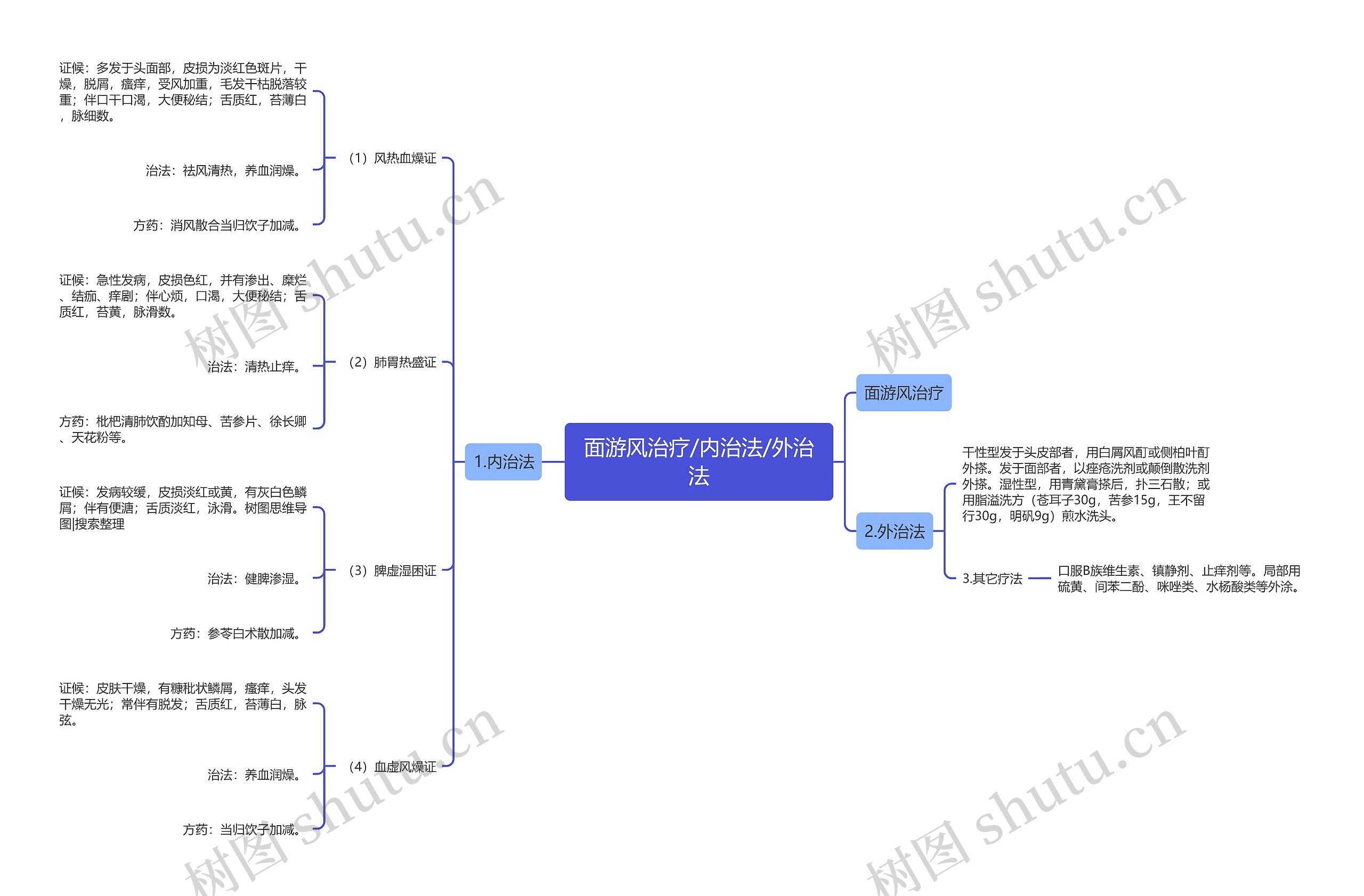 面游风治疗/内治法/外治法思维导图