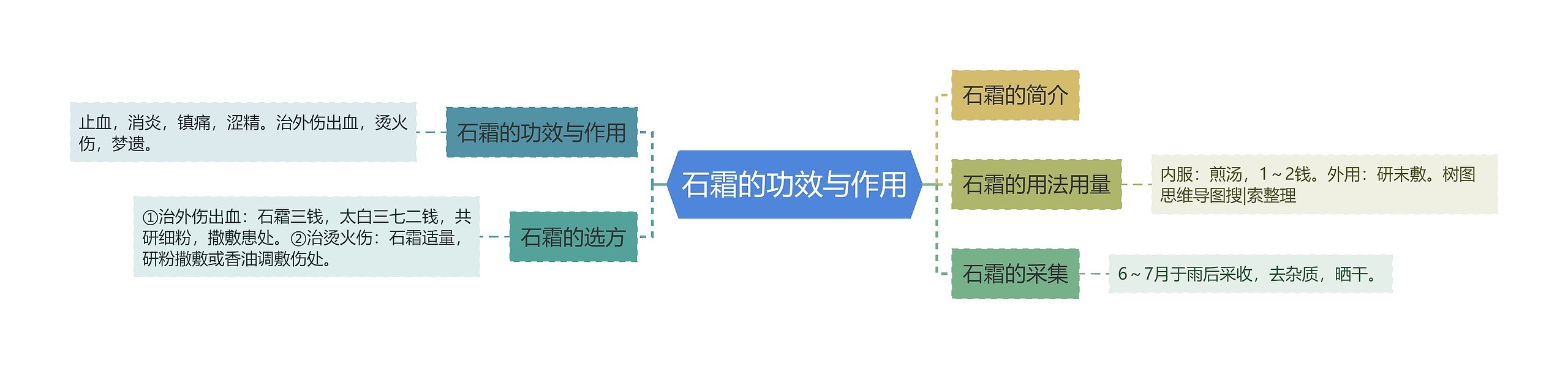 石霜的功效与作用思维导图