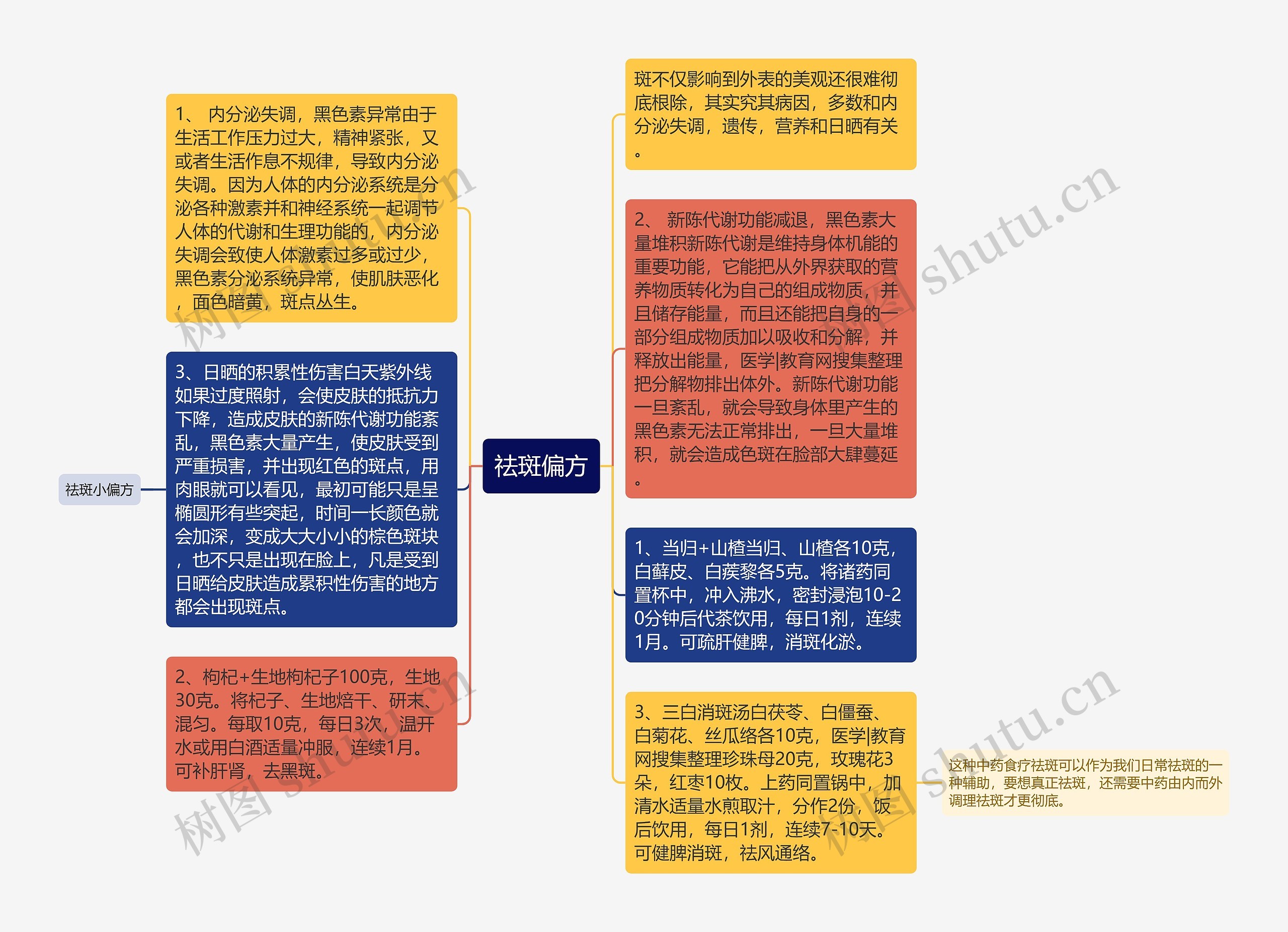 祛斑偏方思维导图