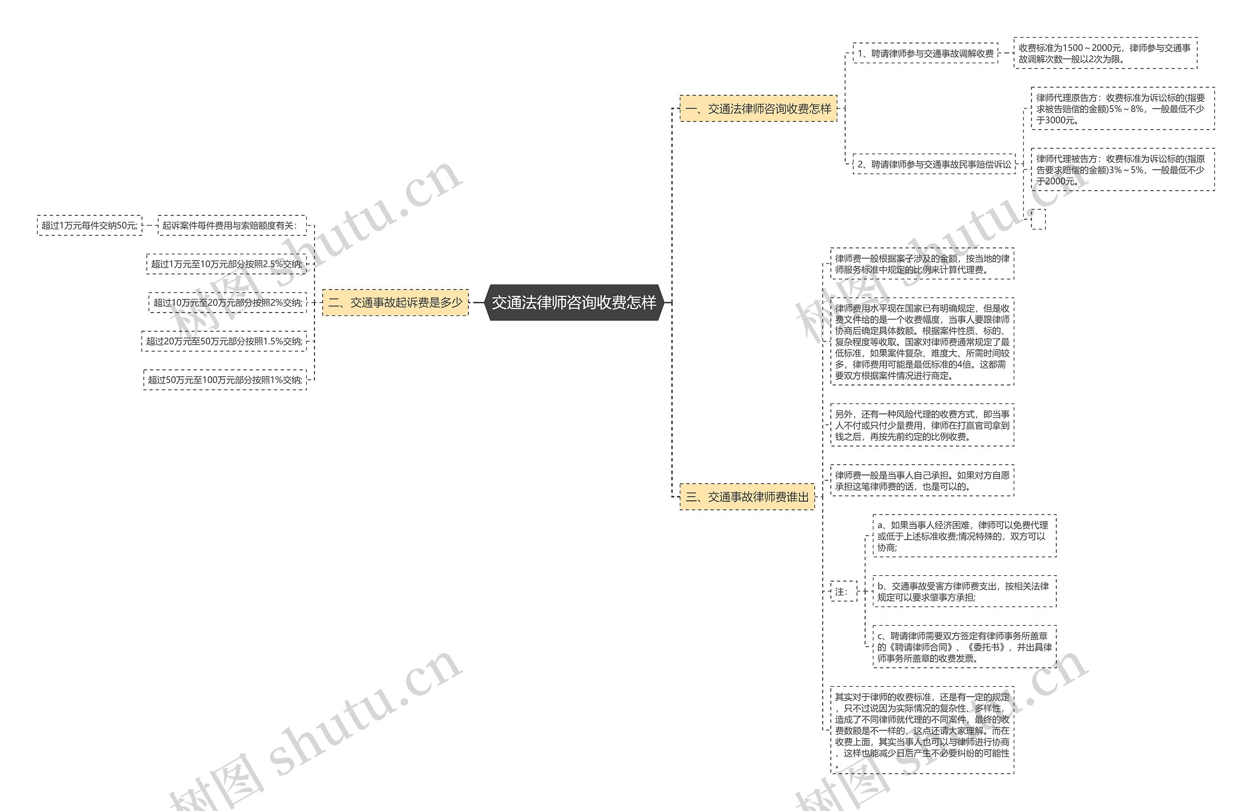 交通法律师咨询收费怎样 交通法律师咨询收费怎样