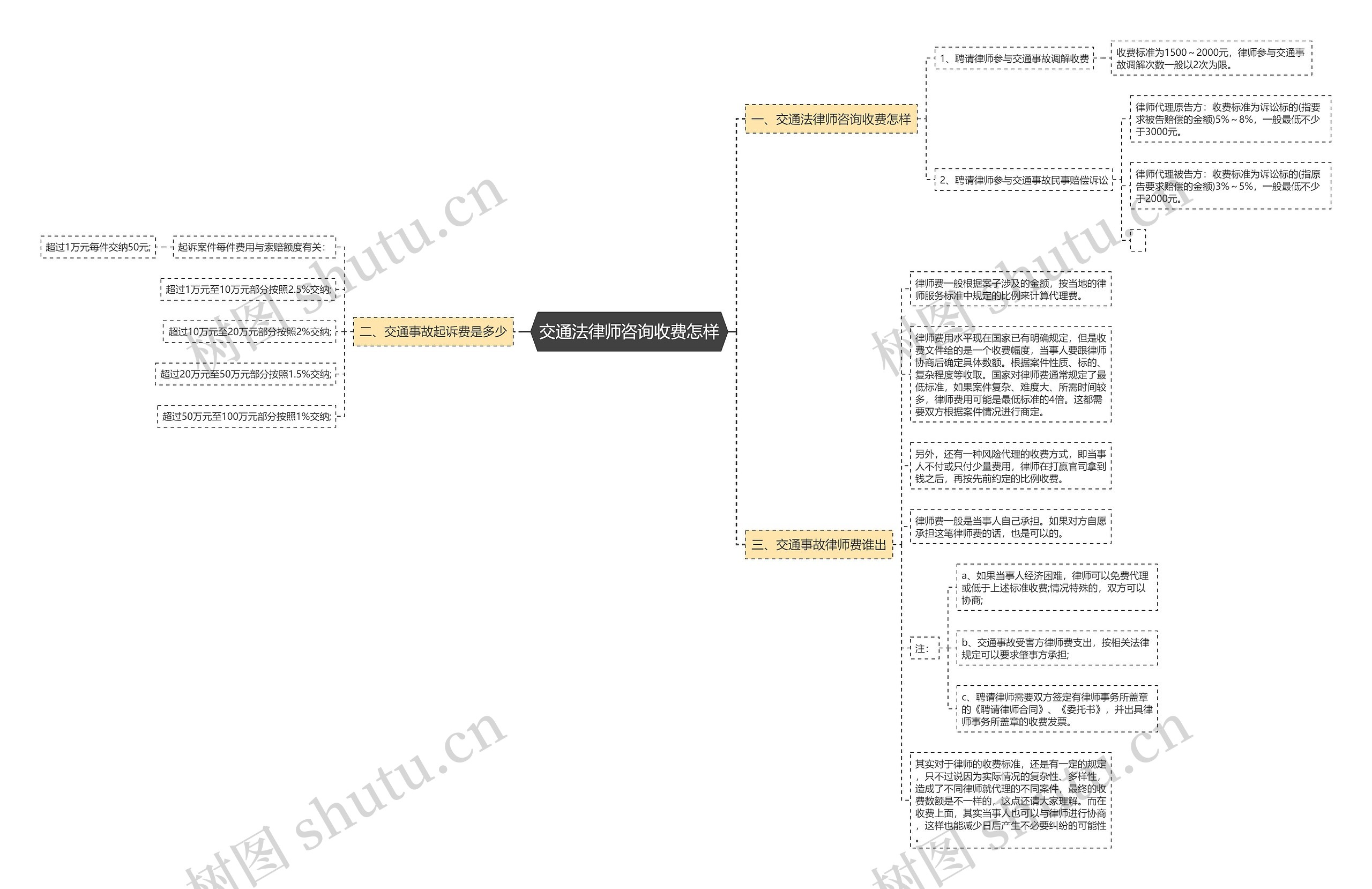 交通法律师咨询收费怎样思维导图