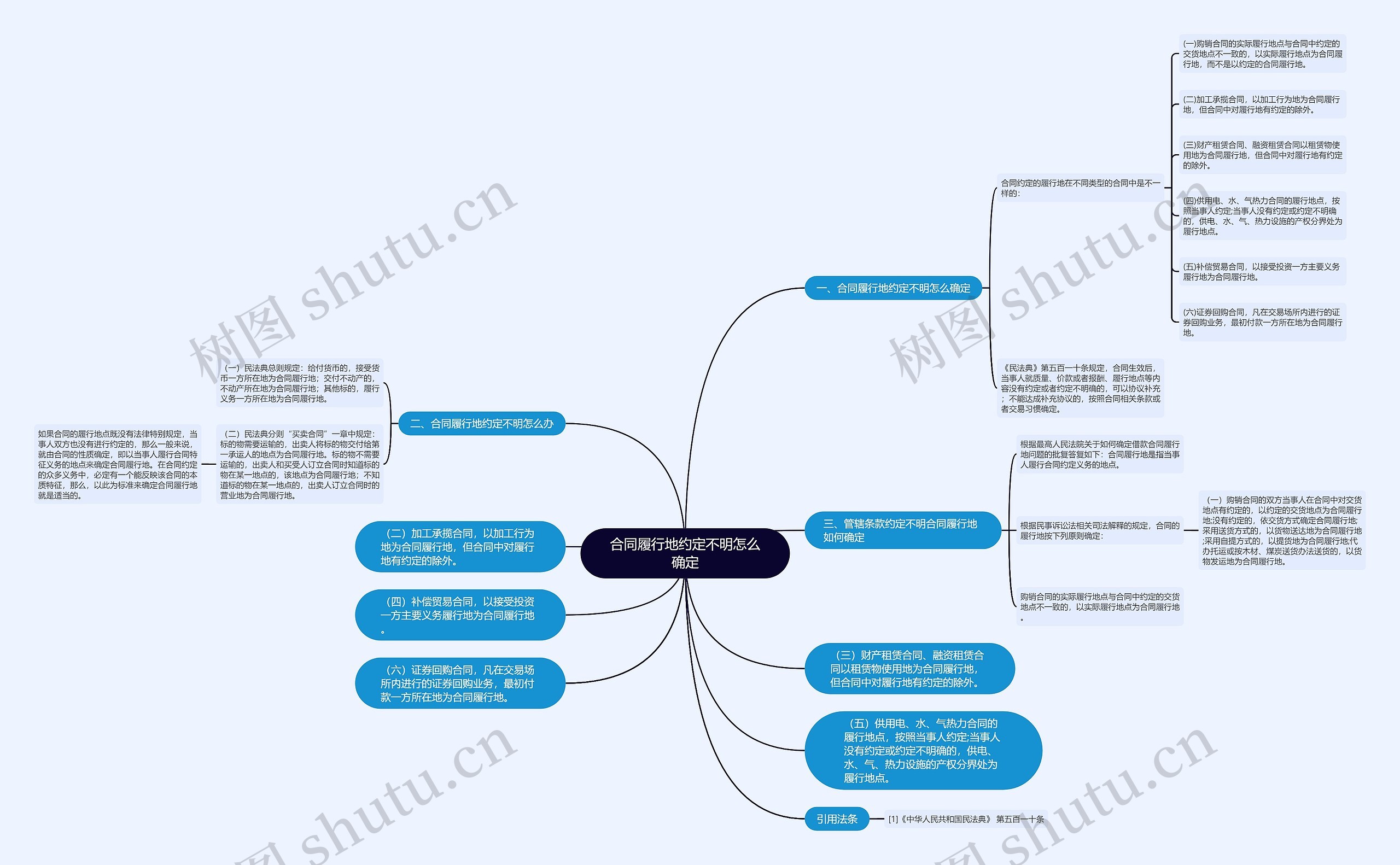 合同履行地约定不明怎么确定思维导图