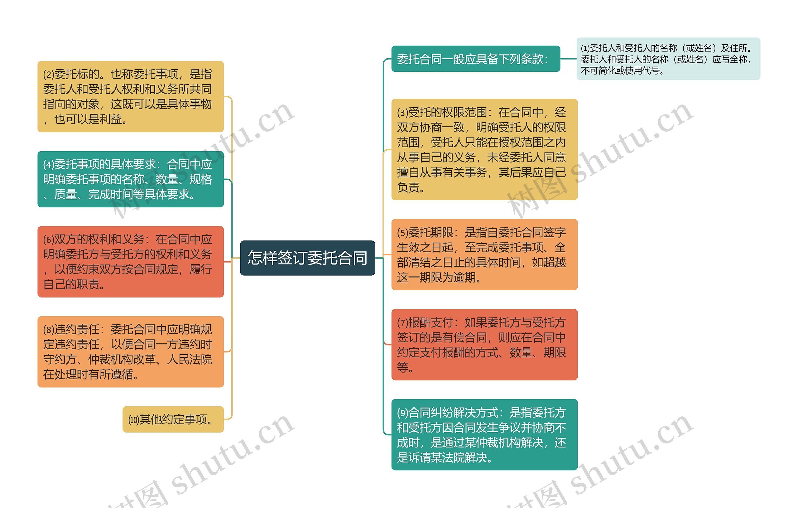 怎样签订委托合同