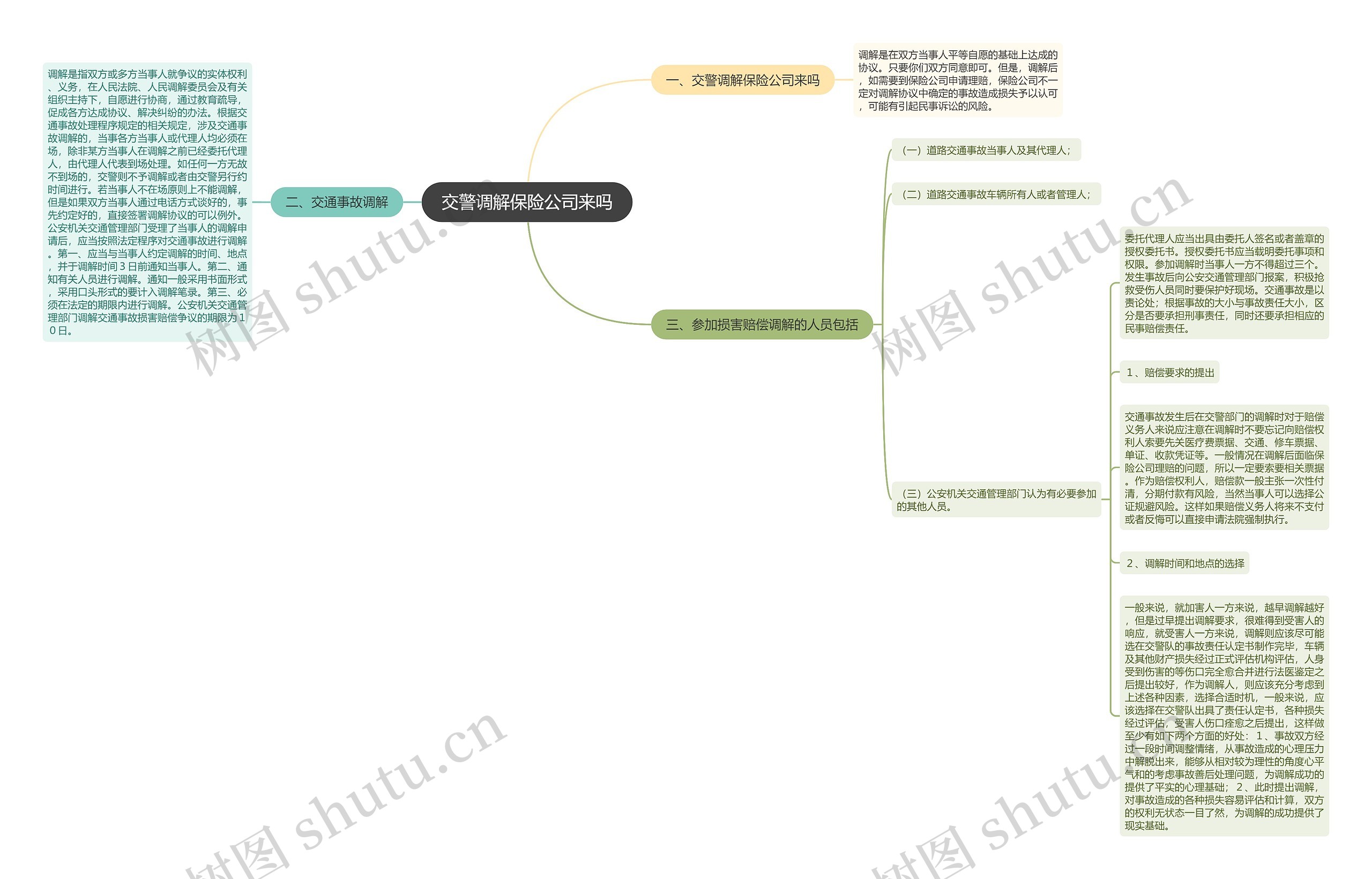 交警调解保险公司来吗思维导图