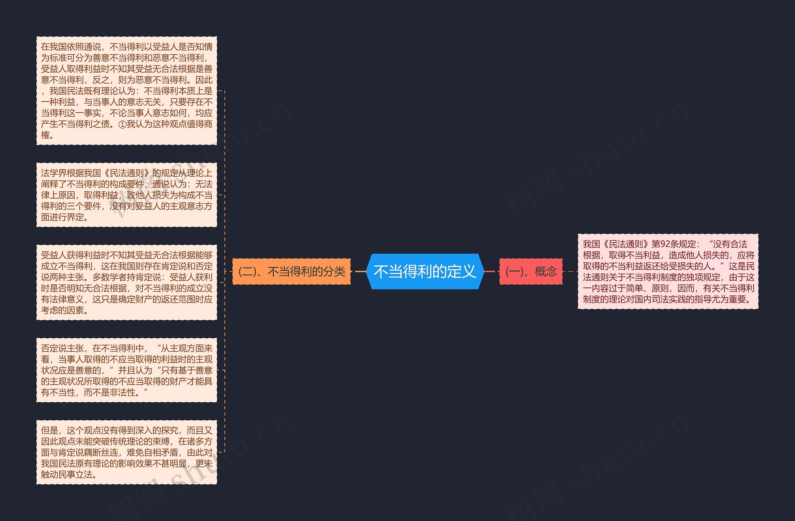 不当得利的定义思维导图