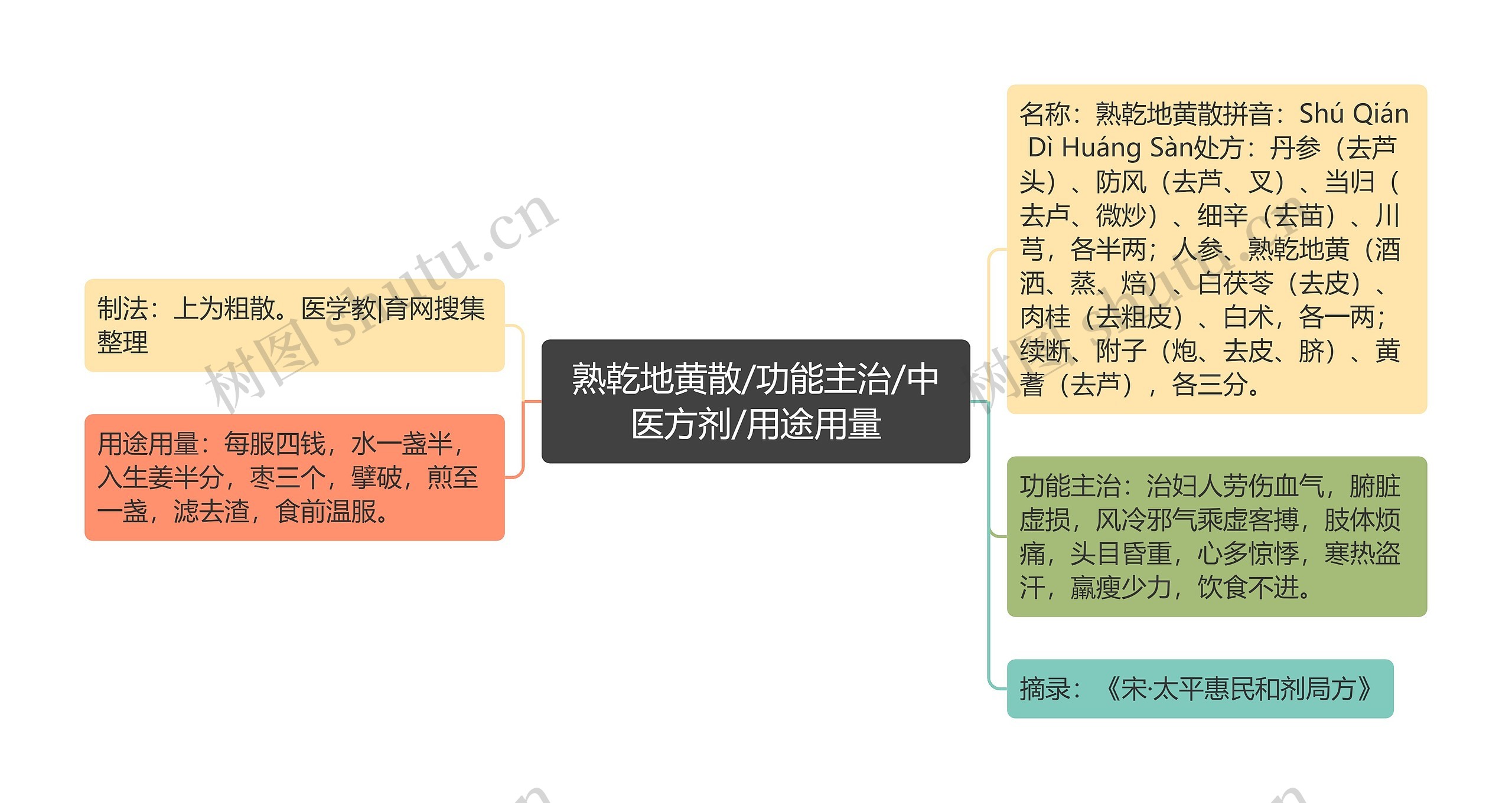 熟乾地黄散/功能主治/中医方剂/用途用量思维导图