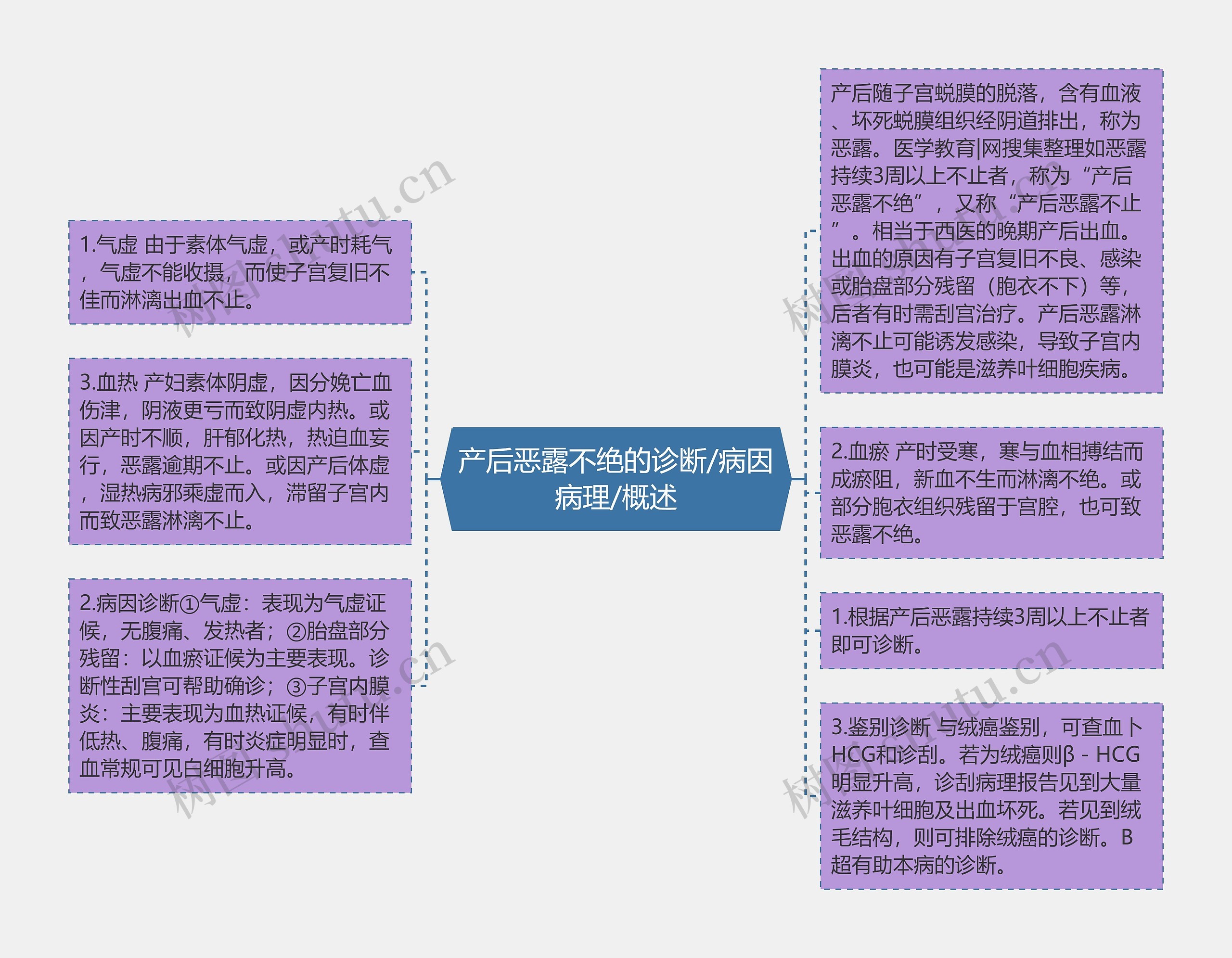 产后恶露不绝的诊断/病因病理/概述思维导图