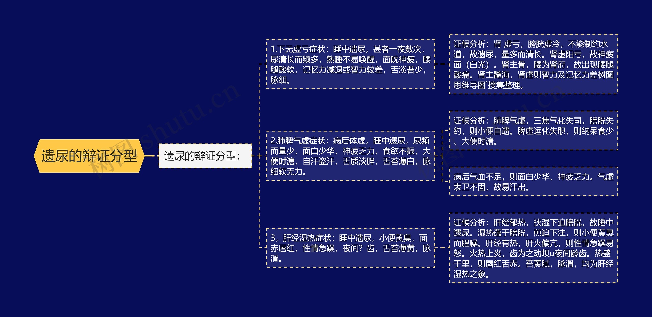遗尿的辩证分型 遗尿的辩证分型