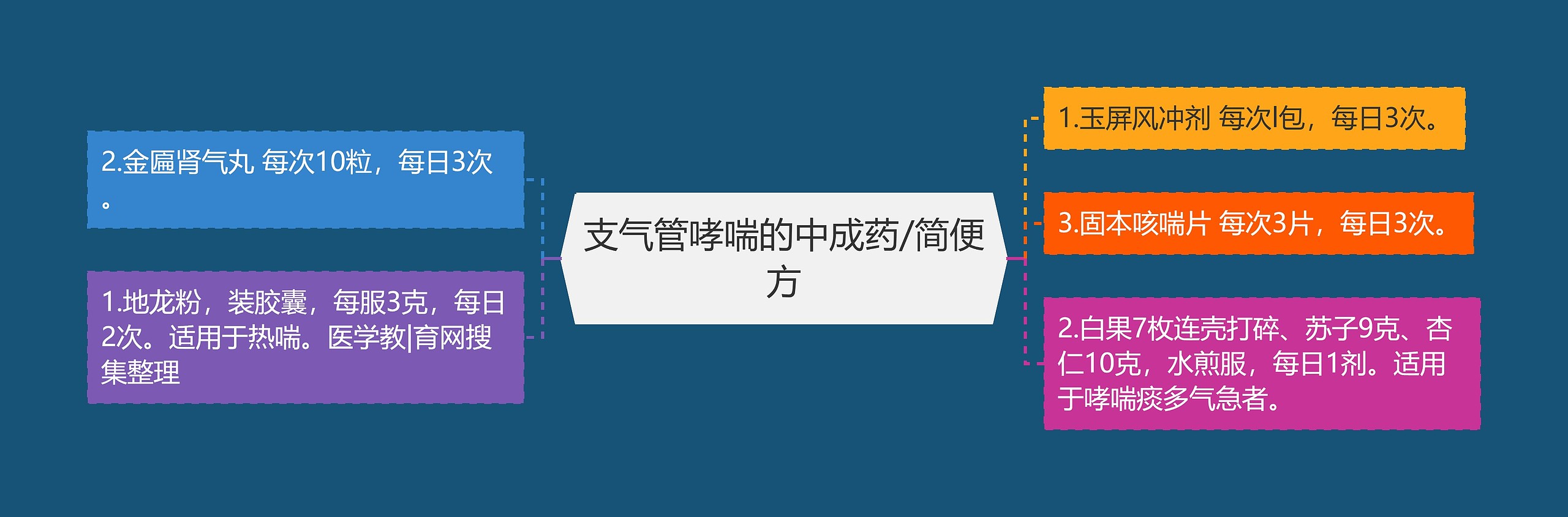 支气管哮喘的中成药/简便方思维导图