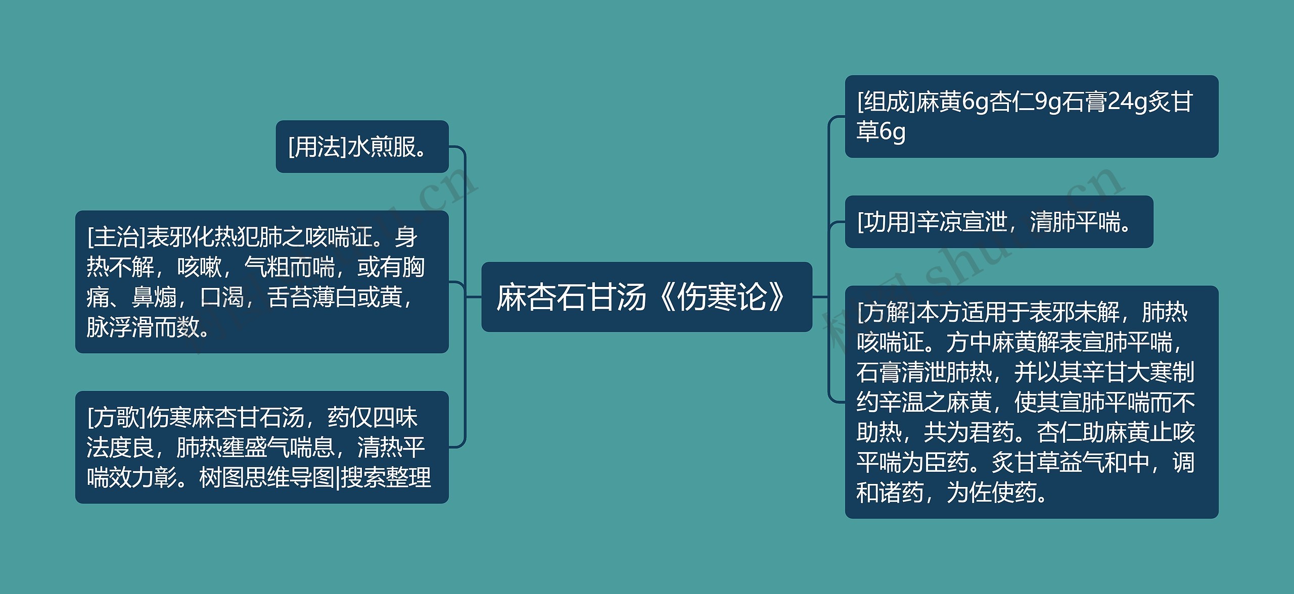 麻杏石甘汤《伤寒论》