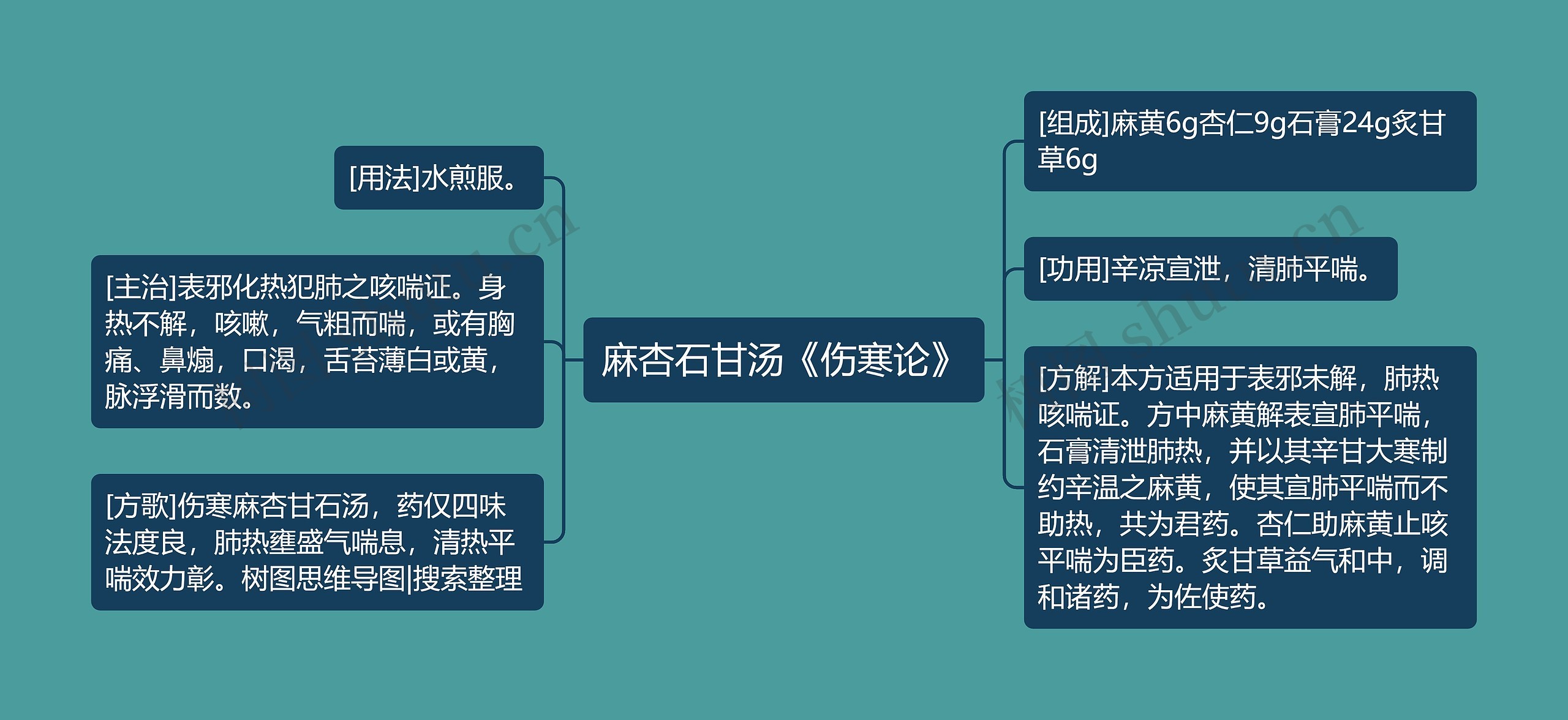 麻杏石甘汤《伤寒论》思维导图